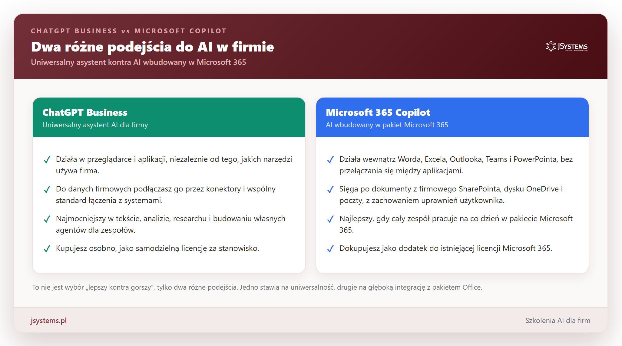Infografika porównująca dwa podejścia do AI w firmie: ChatGPT Business jako uniwersalny asystent i Microsoft 365 Copilot wbudowany w pakiet Office