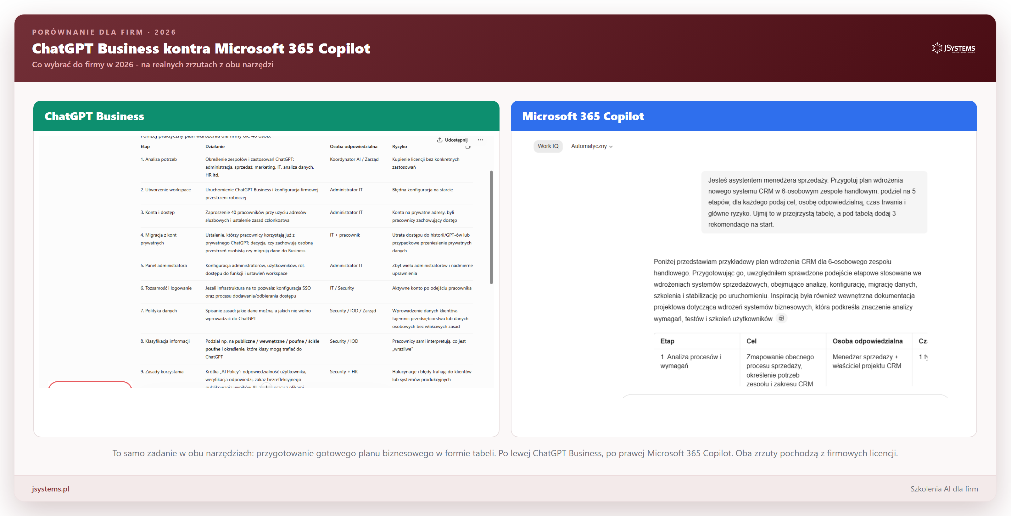 Porównanie ChatGPT Business i Microsoft 365 Copilot na dwóch realnych zrzutach: oba narzędzia AI przygotowują gotowy plan biznesowy w formie tabeli