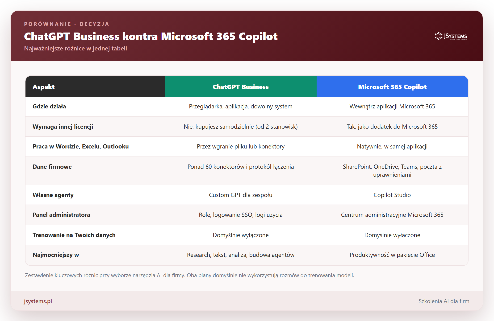 Tabela porównawcza ChatGPT Business kontra Microsoft 365 Copilot: gdzie działa, licencja, praca w Office, dane firmowe, agenci, administracja, trenowanie danych i mocne strony