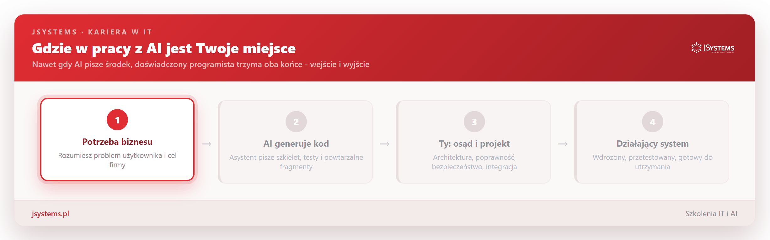 Animacja: w pracy z AI doświadczony programista trzyma oba końce procesu - rozumienie potrzeby biznesu na wejściu i osąd gotowego kodu na wyjściu
