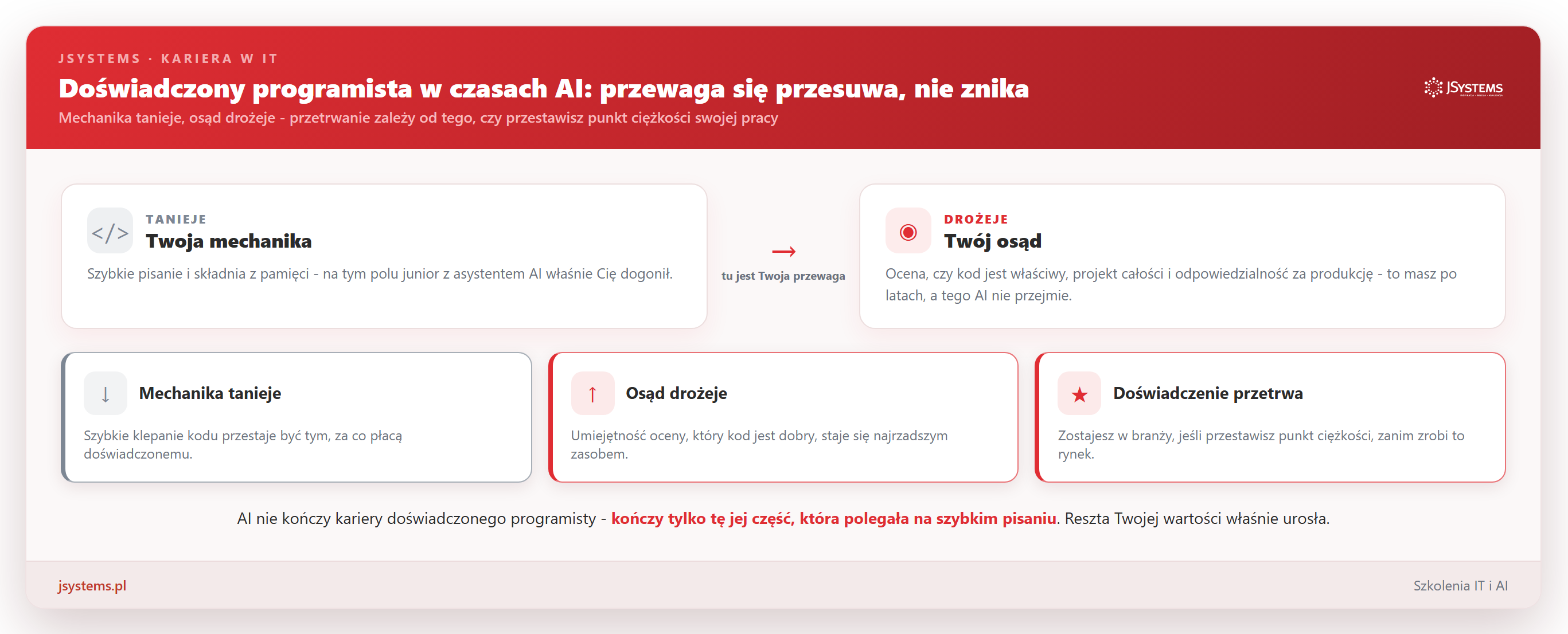 Infografika: przewaga doświadczonego programisty w czasach AI przesuwa się z szybkiego pisania kodu na osąd i architekturę