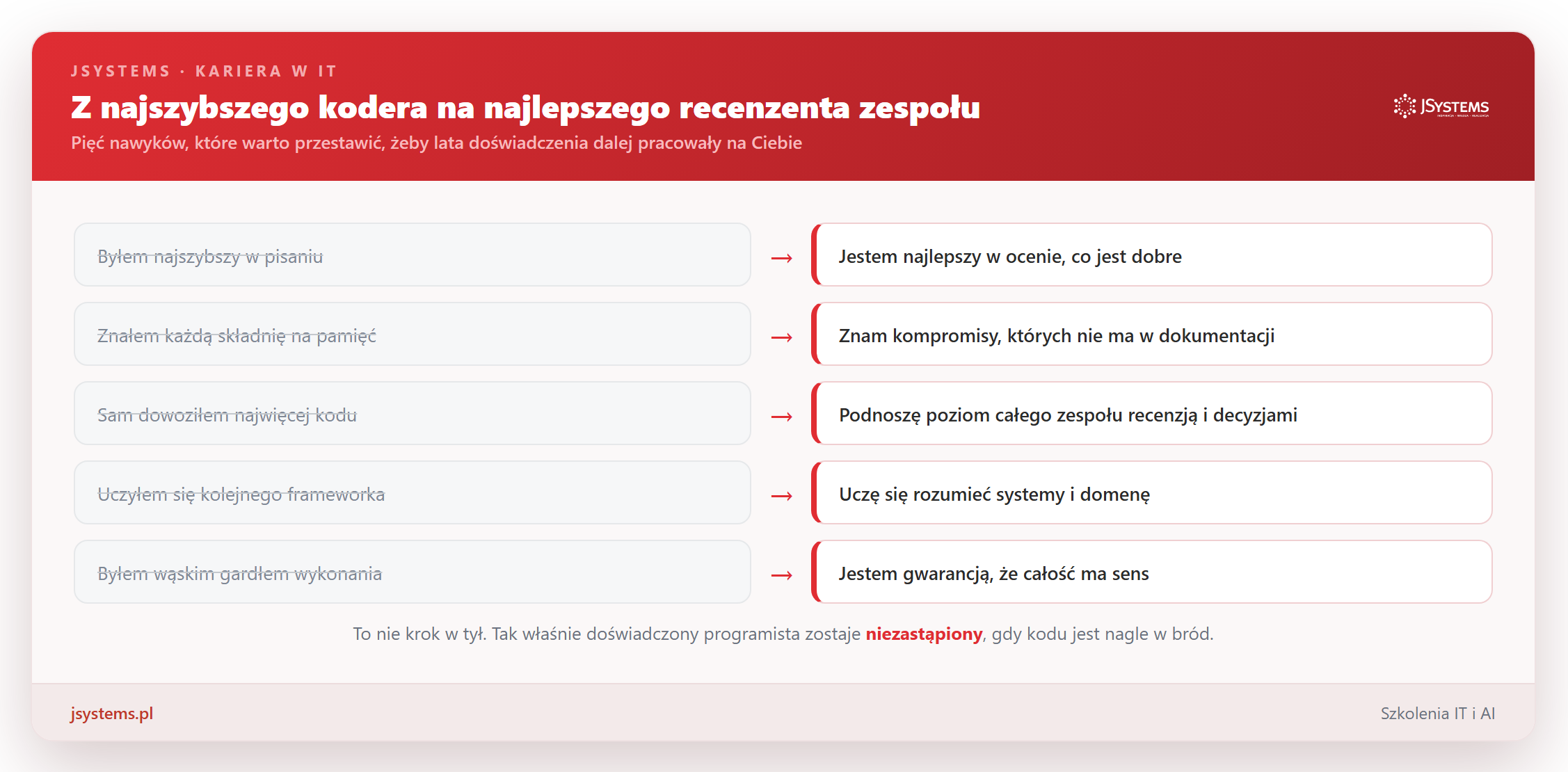 Infografika: przejście doświadczonego programisty z najszybszego kodera na najlepszego recenzenta - pięć nawyków do przestawienia