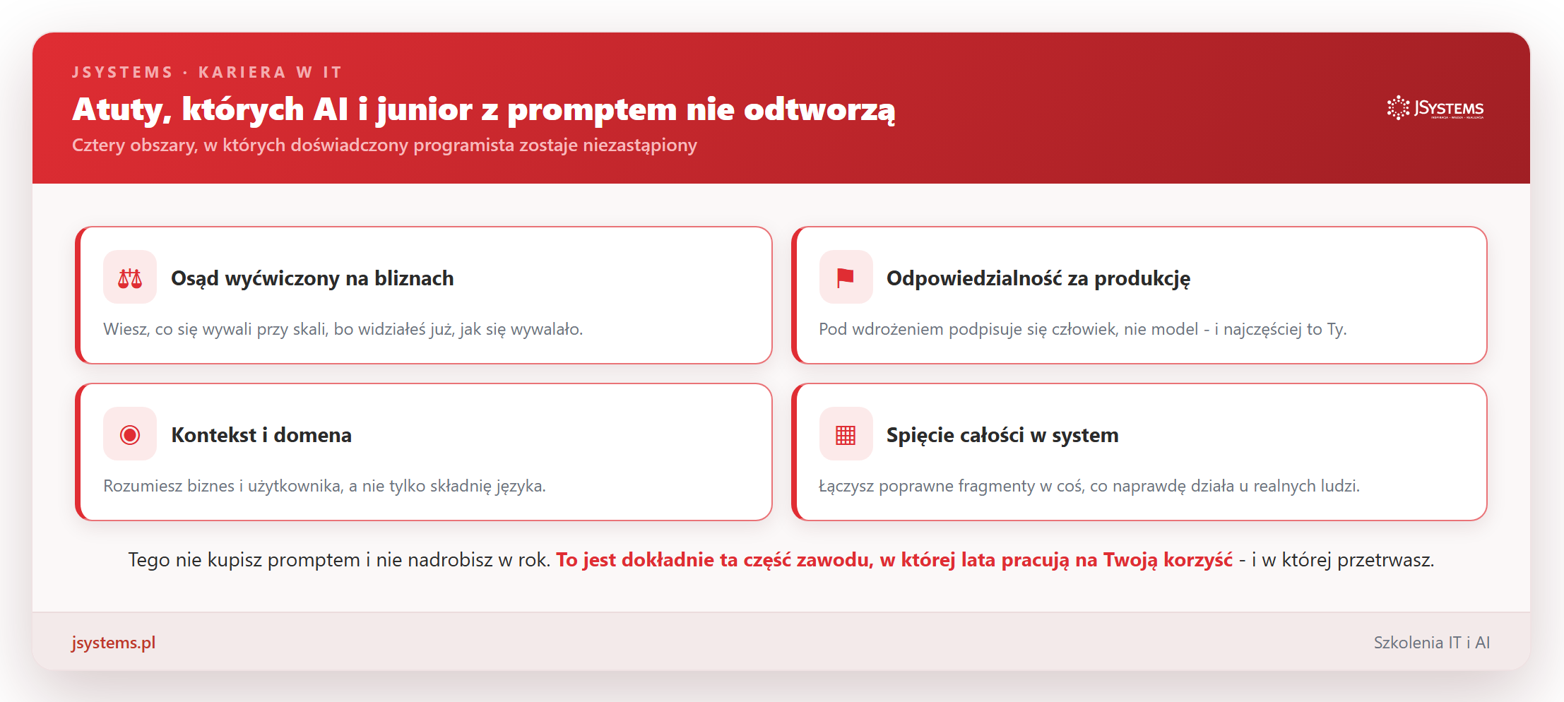 Infografika: cztery atuty doświadczonego programisty, których AI i junior z promptem nie odtworzą - osąd wyćwiczony na bliznach, odpowiedzialność za produkcję, kontekst domenowy, spięcie całości w system