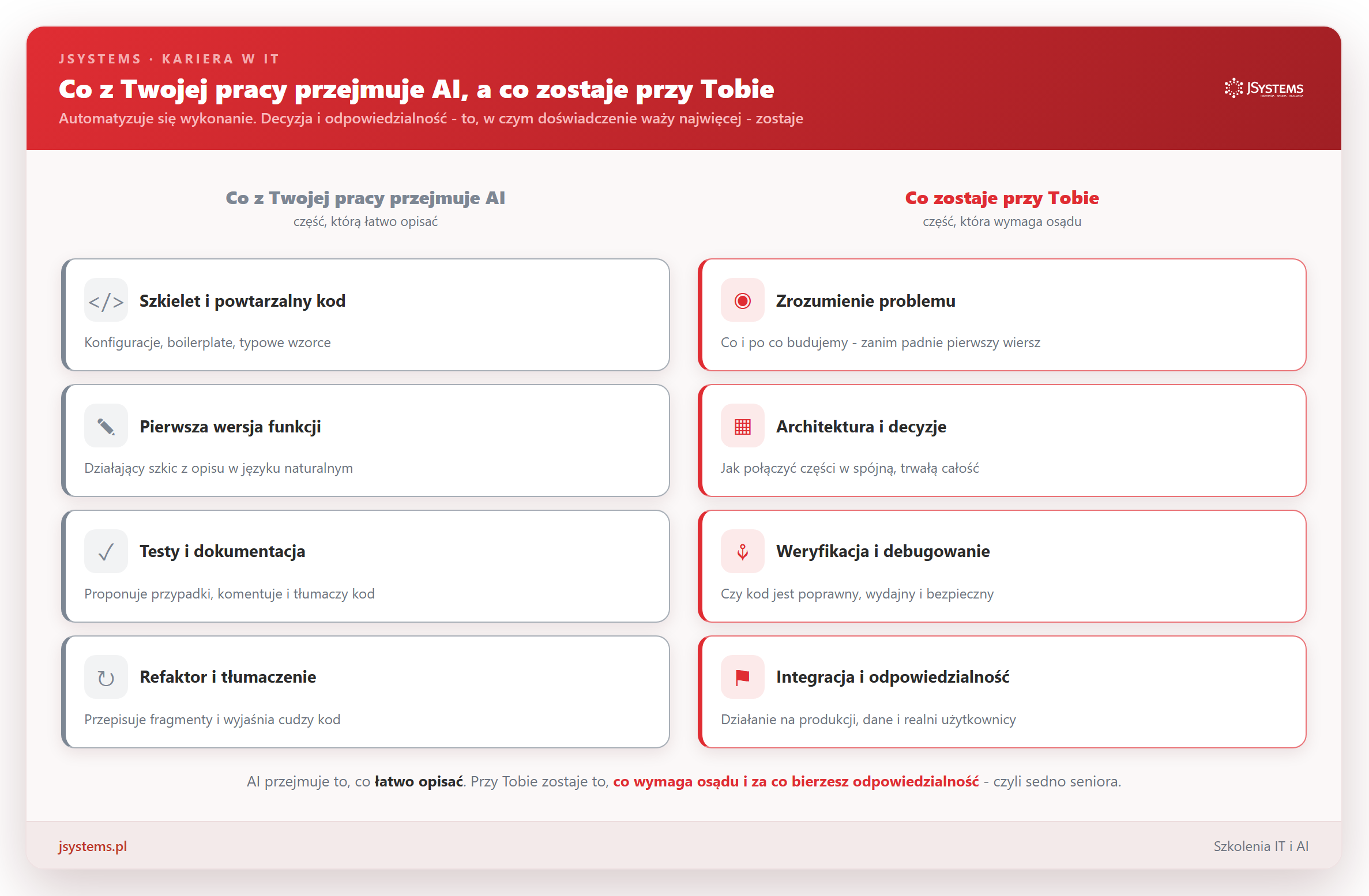 Infografika: co z pracy doświadczonego programisty przejmuje AI, a co zostaje przy nim - wykonanie kontra osąd i odpowiedzialność