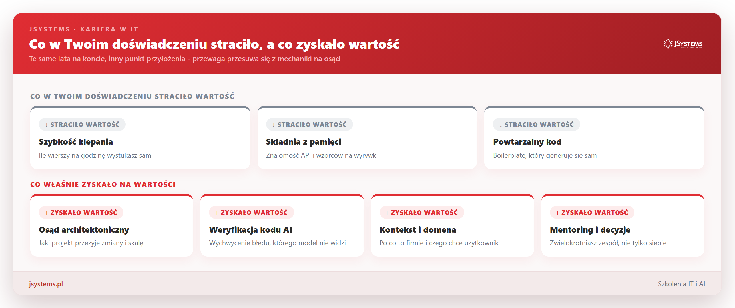 Infografika: mapa wartości umiejętności doświadczonego programisty - szybkość pisania i składnia z pamięci tracą, osąd architektoniczny, weryfikacja i kontekst domenowy zyskują