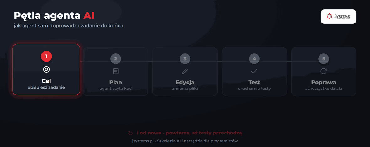 Animacja pętli agenta AI - kolejno zapalane kroki: cel, plan, edycja plików, test, poprawa, i powrót do początku, aż testy przechodzą
