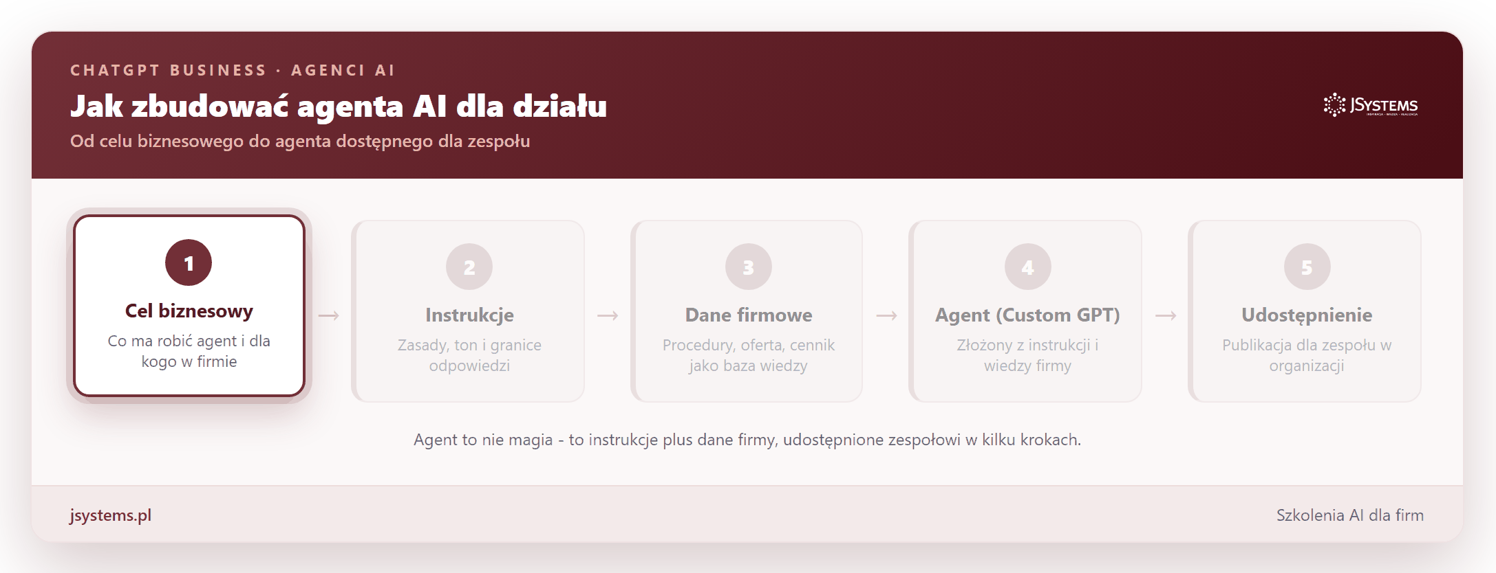 Animacja budowania agenta AI dla działu w pięciu krokach: cel biznesowy, instrukcje, dane firmowe, agent Custom GPT, udostępnienie zespołowi