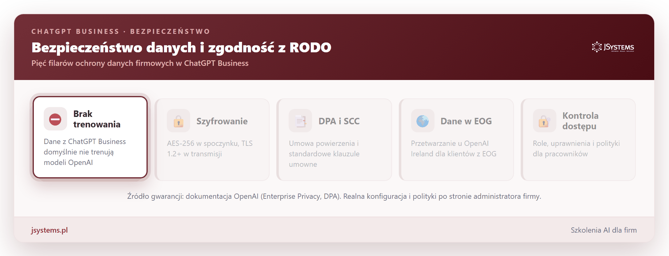 Animacja pięciu filarów bezpieczeństwa danych w ChatGPT Business: brak trenowania, szyfrowanie AES-256 i TLS, DPA i SCC, dane w EOG u OpenAI Ireland, kontrola dostępu