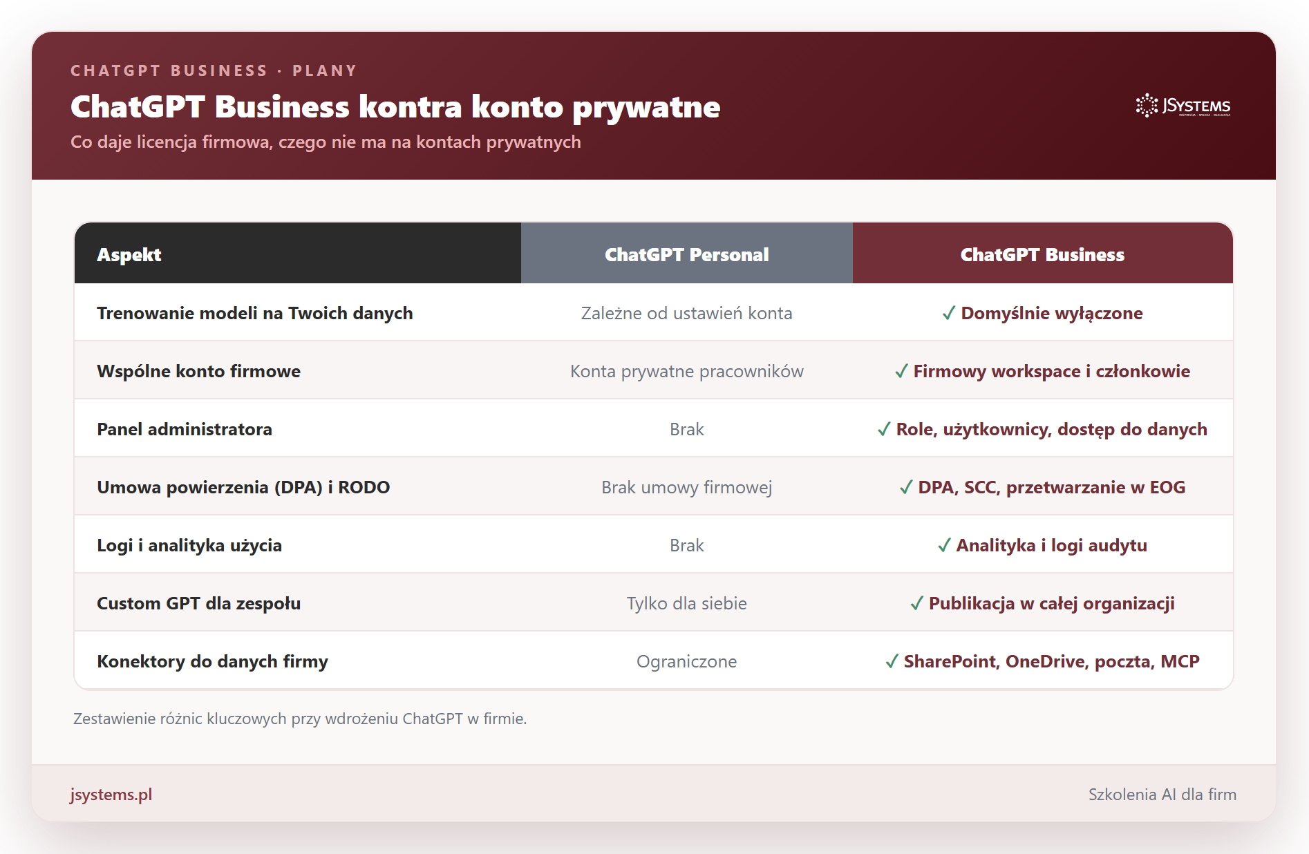 Tabela porównawcza ChatGPT Personal kontra ChatGPT Business: trenowanie na danych, panel administratora, DPA i RODO, logi audytu, Custom GPT i konektory