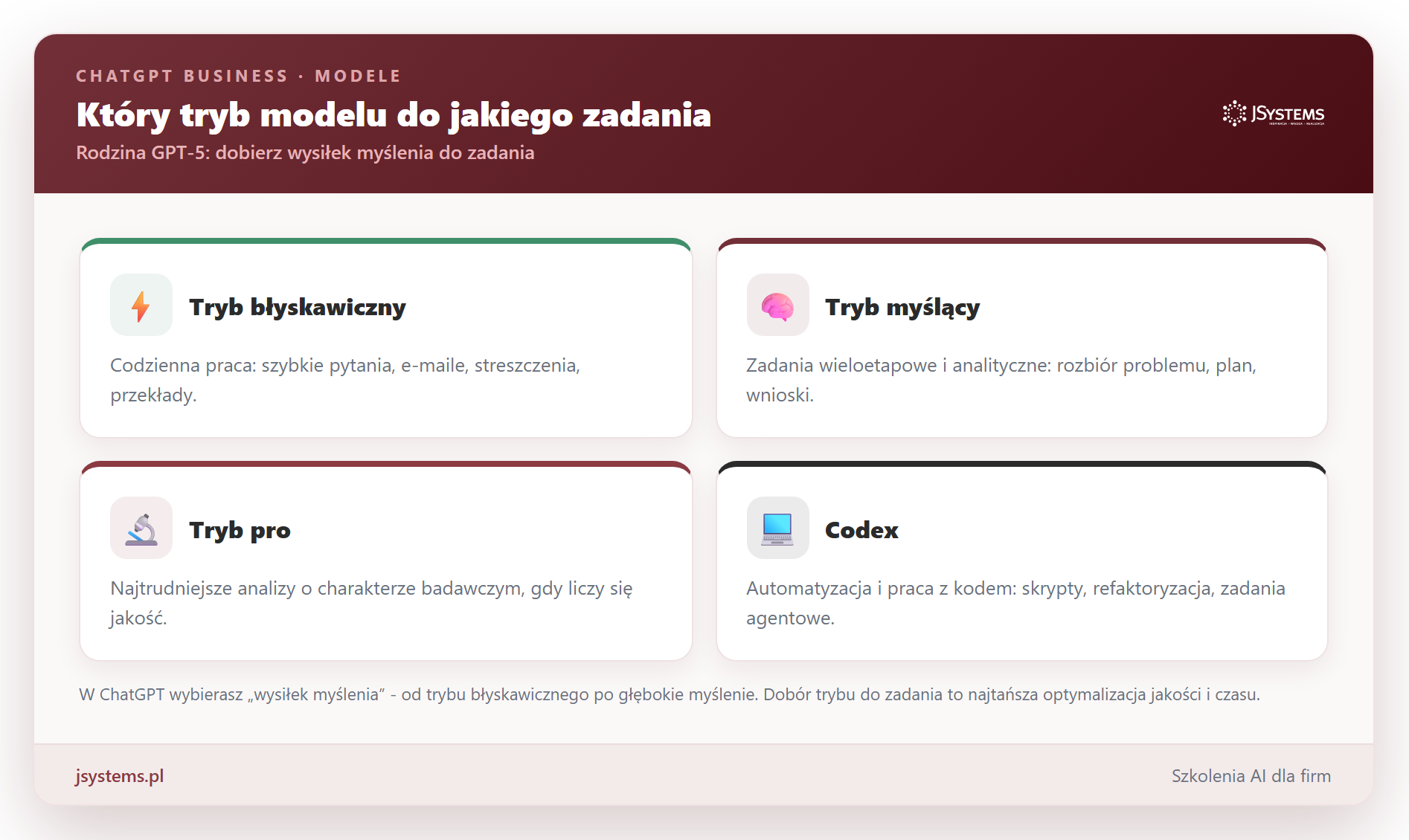 Infografika rodziny modeli GPT-5: tryb błyskawiczny do codziennej pracy, tryb myślący do analiz, tryb pro do zadań badawczych, Codex do pracy z kodem