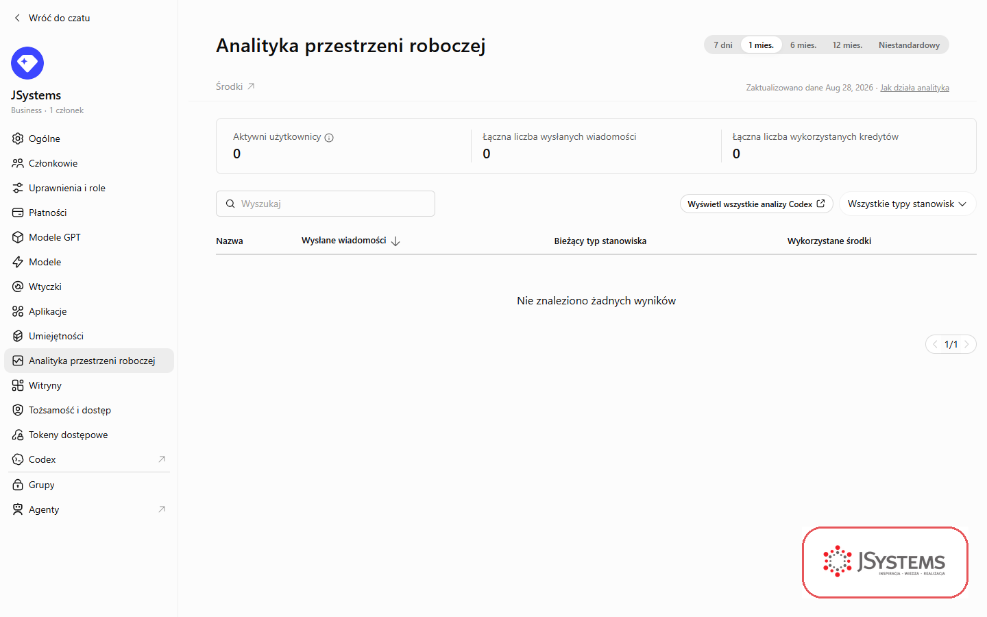 Analityka przestrzeni roboczej ChatGPT Business: aktywni użytkownicy, łączna liczba wysłanych wiadomości i wykorzystanych kredytów oraz analizy Codex