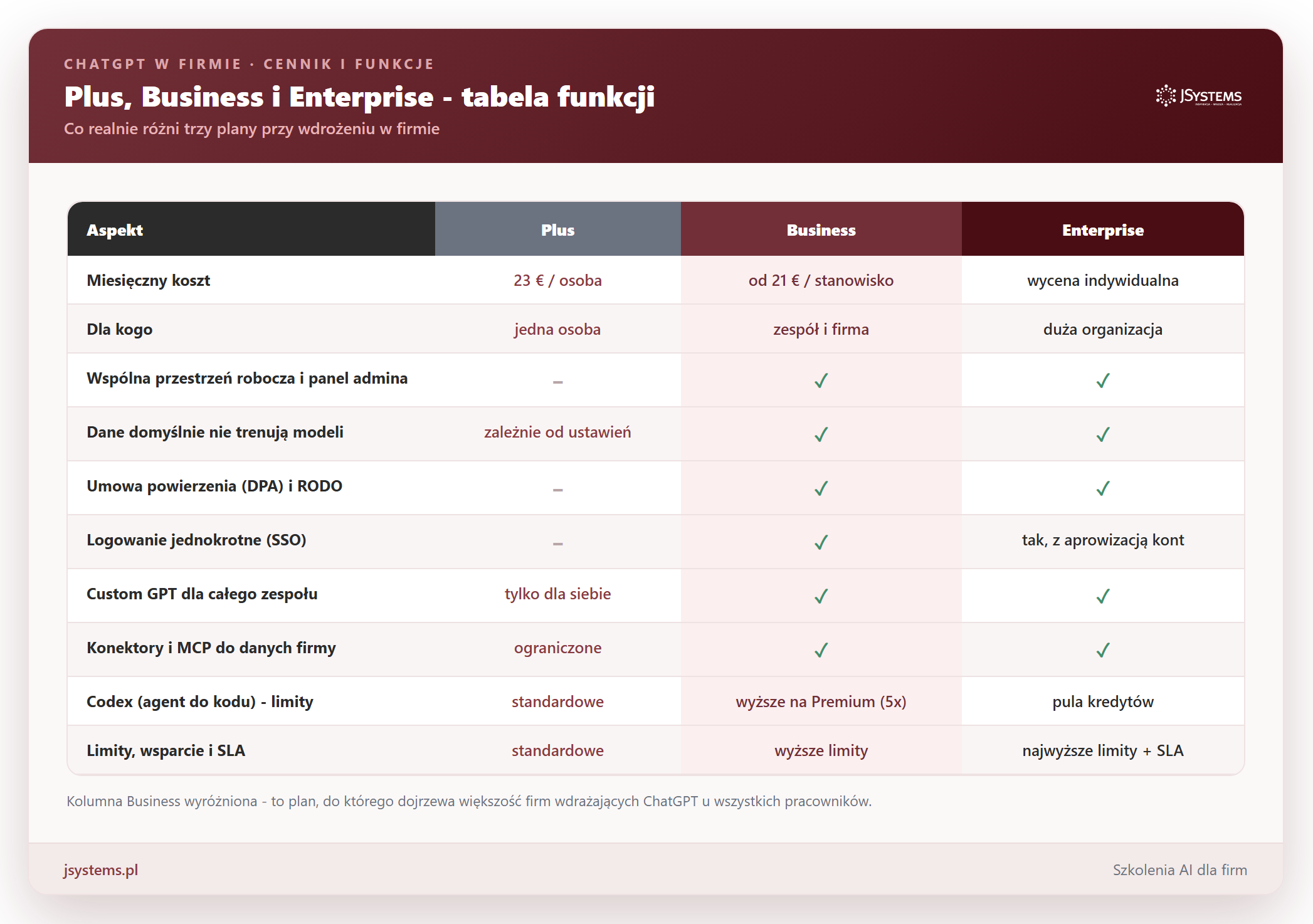 Tabela porównawcza planów ChatGPT Plus, Business i Enterprise: koszt, panel administratora, trenowanie na danych, umowa DPA i RODO, jednokrotne uwierzytelnianie SSO, Custom GPT, konektory, Codex oraz wsparcie