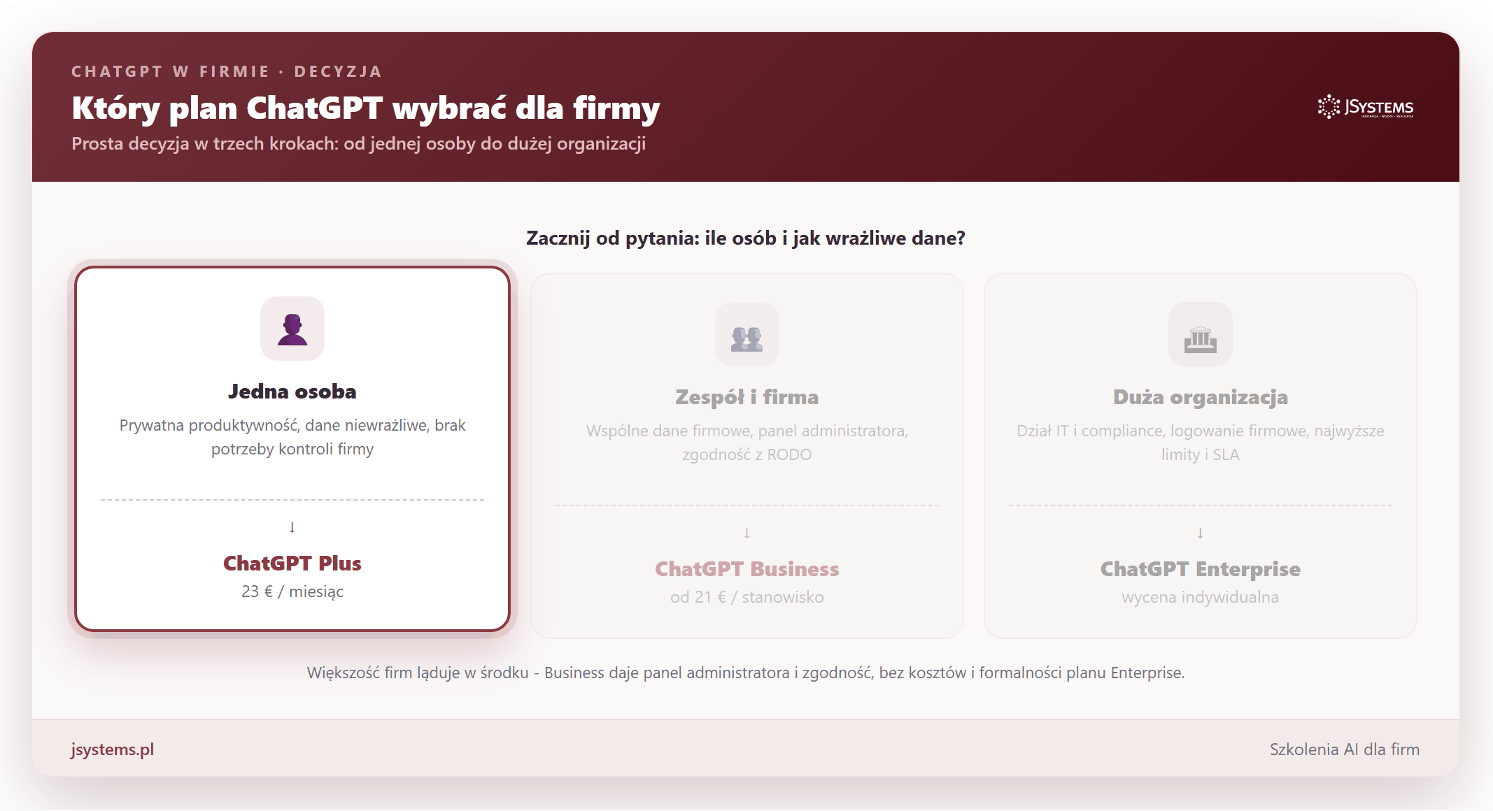 Animacja decyzji, który plan ChatGPT wybrać: jedna osoba prowadzi do planu Plus, zespół i firma do planu Business, duża organizacja do planu Enterprise