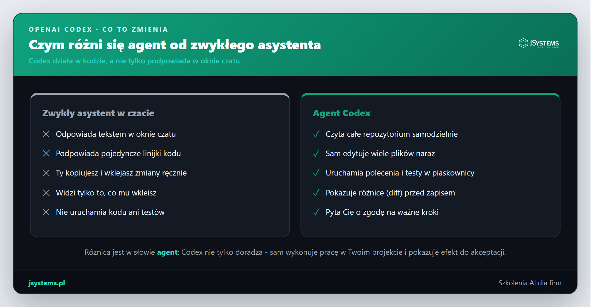 Porównanie: zwykły asystent w czacie tylko podpowiada tekstem, a agent Codex czyta całe repozytorium, sam edytuje pliki, uruchamia testy i pokazuje różnice przed zapisem