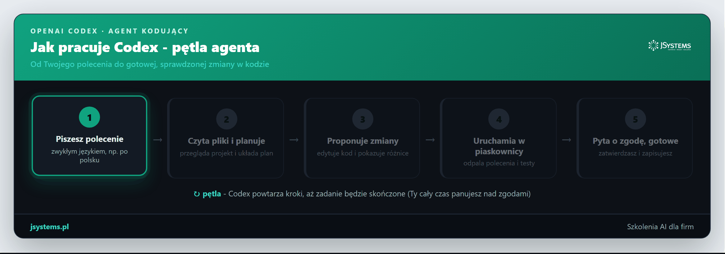 Animacja pętli agenta Codex: piszesz polecenie, agent czyta pliki i planuje, proponuje zmiany w kodzie, uruchamia je w piaskownicy i pyta Cię o zgodę