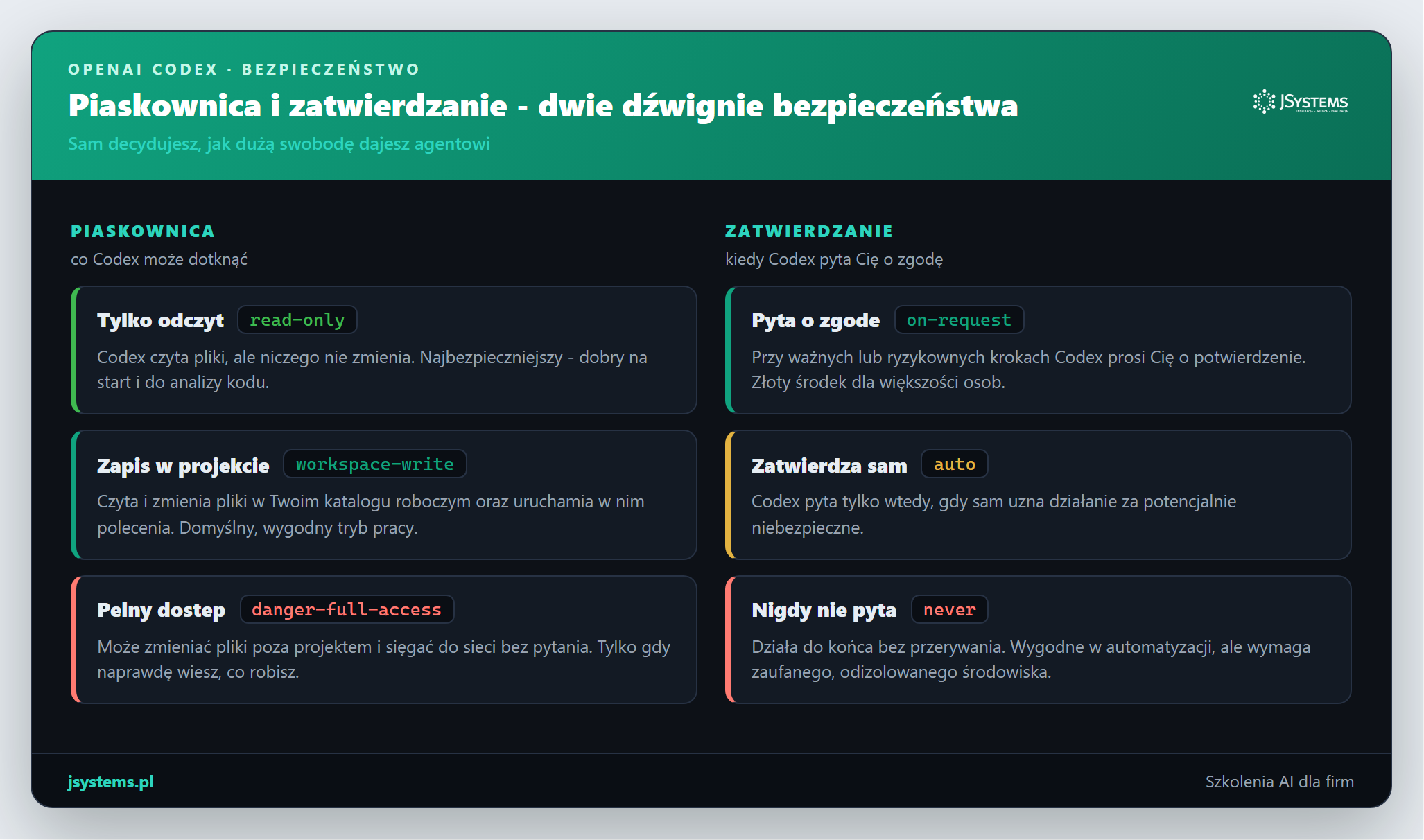 Dwie dźwignie bezpieczeństwa Codeksa: piaskownica z trybami tylko odczyt, zapis w projekcie i pełny dostęp, oraz zatwierdzanie z trybami pyta o zgodę, zatwierdza sam i nigdy nie pyta