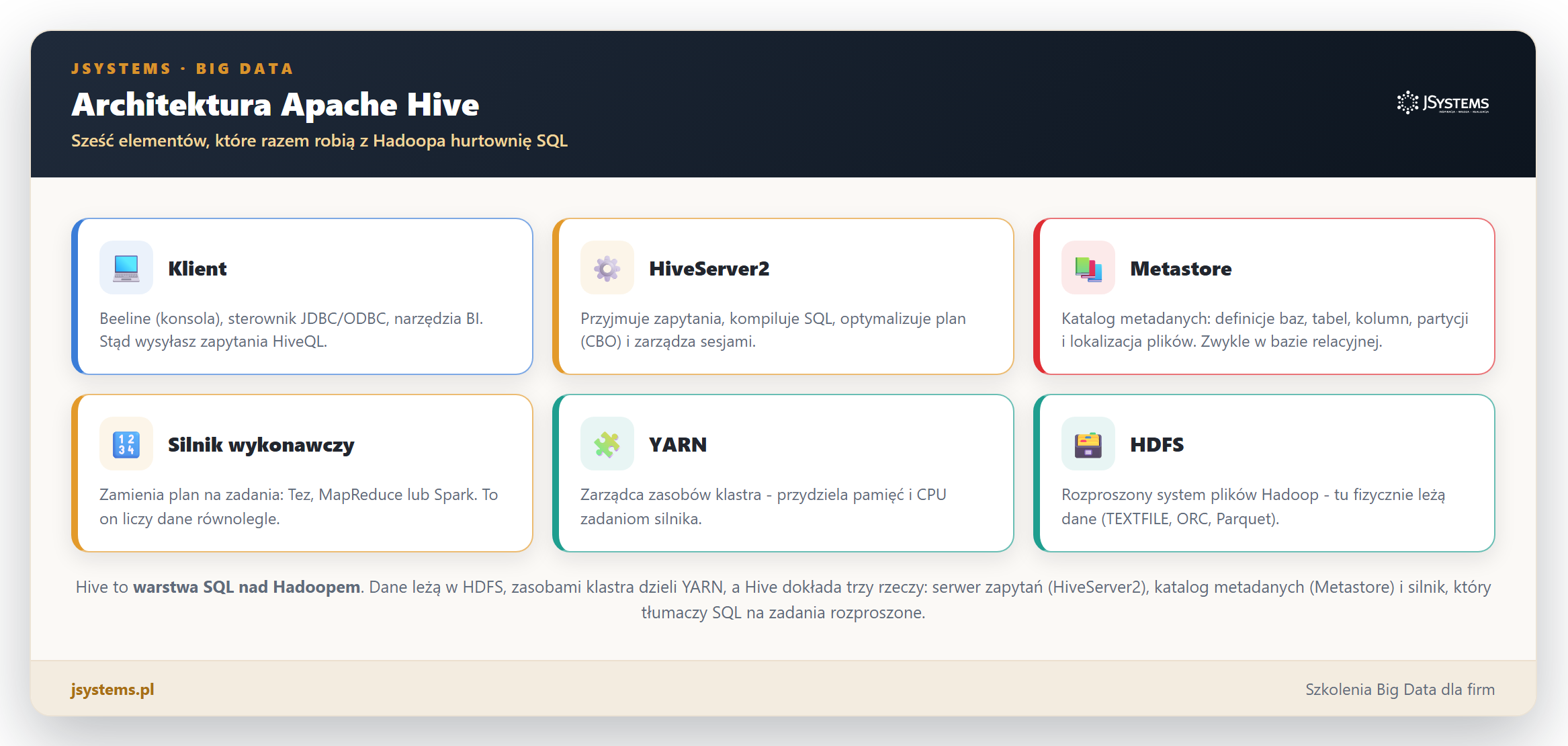 Infografika architektury Apache Hive z szescioma elementami: Klient, HiveServer2, Metastore, silnik wykonawczy, YARN i HDFS