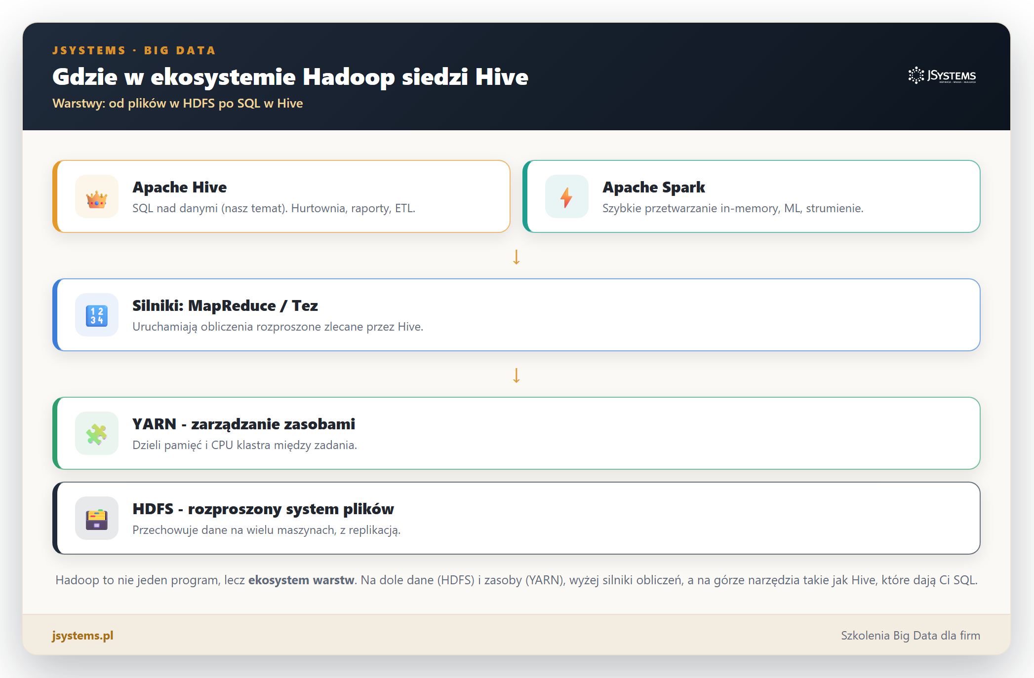 Infografika warstw ekosystemu Hadoop: na dole HDFS i YARN, wyzej silniki MapReduce i Tez, na gorze Apache Hive i Apache Spark
