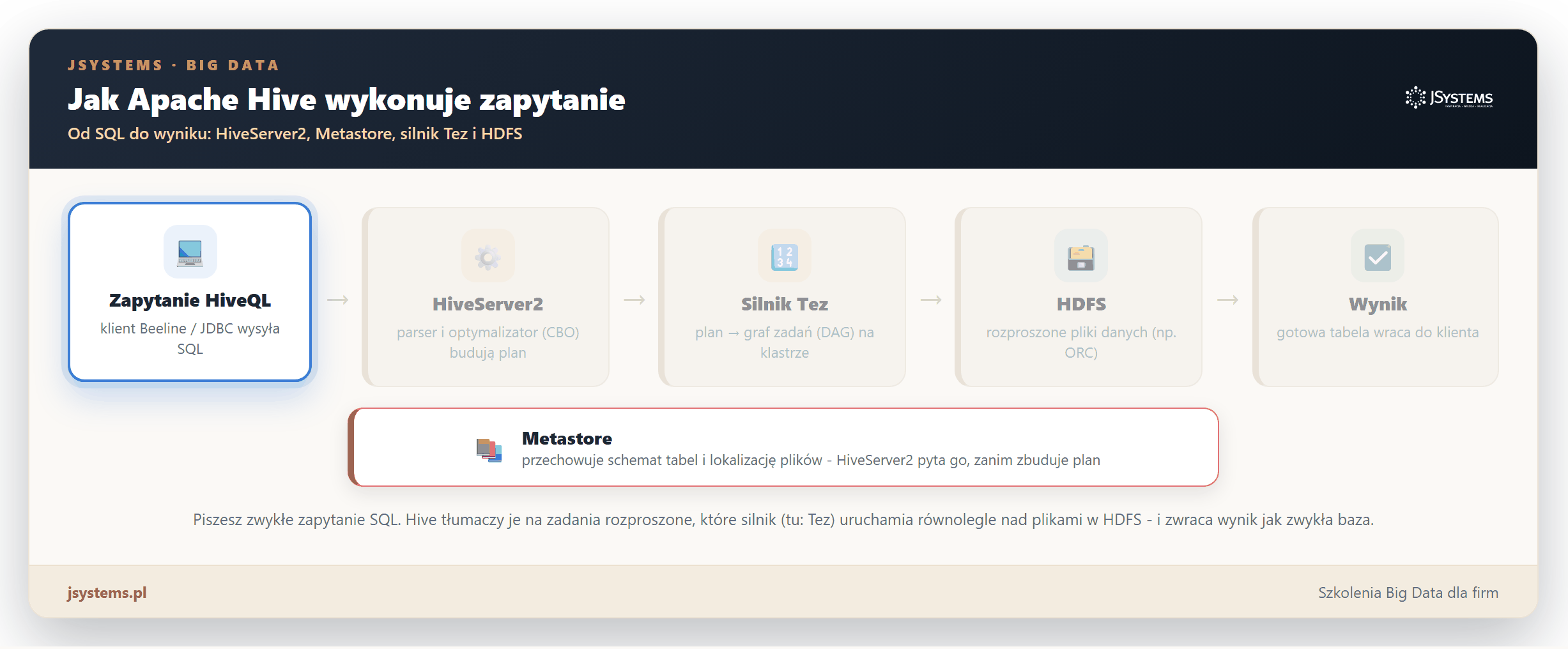 Animacja pokazujaca jak Apache Hive wykonuje zapytanie: od zapytania HiveQL, przez HiveServer2 i Metastore, silnik Tez i HDFS, az do gotowego wyniku