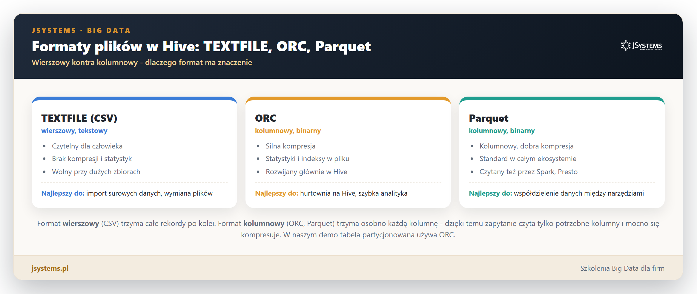 Infografika porownujaca formaty plikow w Hive: TEXTFILE wierszowy oraz ORC i Parquet kolumnowe, z ich zaletami i zastosowaniami