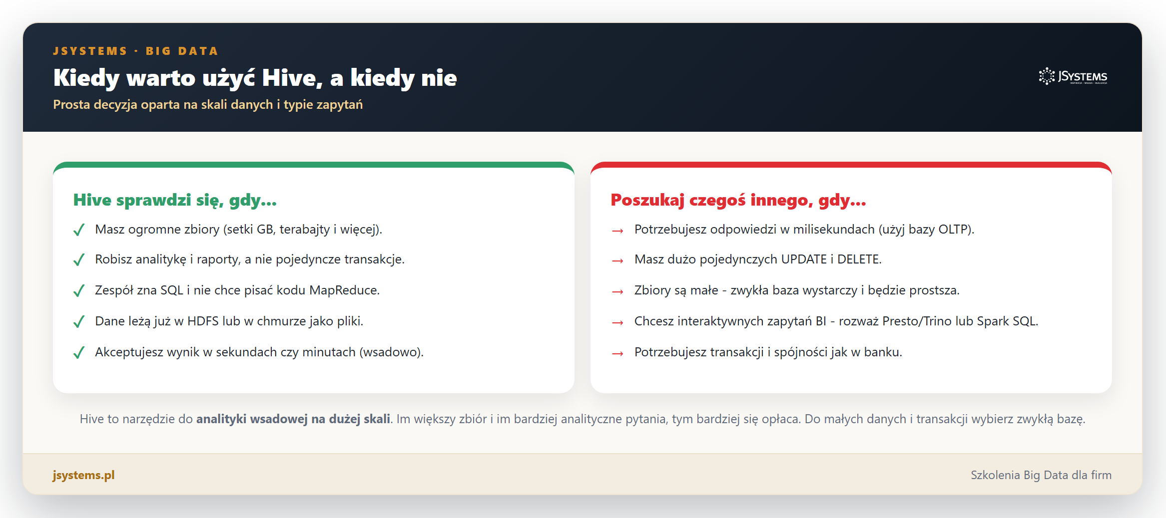 Infografika decyzyjna: kiedy Hive sprawdzi sie (duze zbiory, analityka, SQL, dane w HDFS) a kiedy poszukac czegos innego (milisekundy, transakcje, male dane)