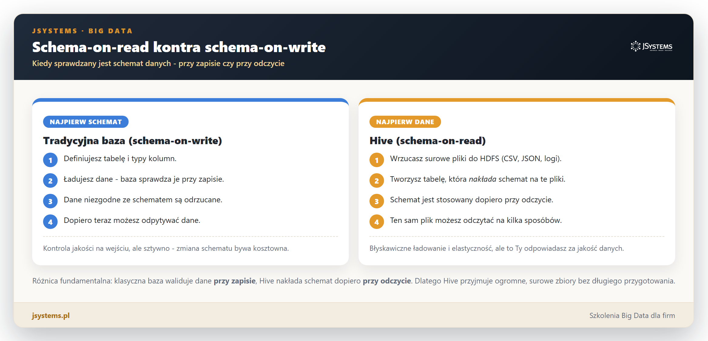 Infografika porownujaca schema-on-read i schema-on-write: tradycyjna baza sprawdza dane przy zapisie, Hive naklada schemat dopiero przy odczycie