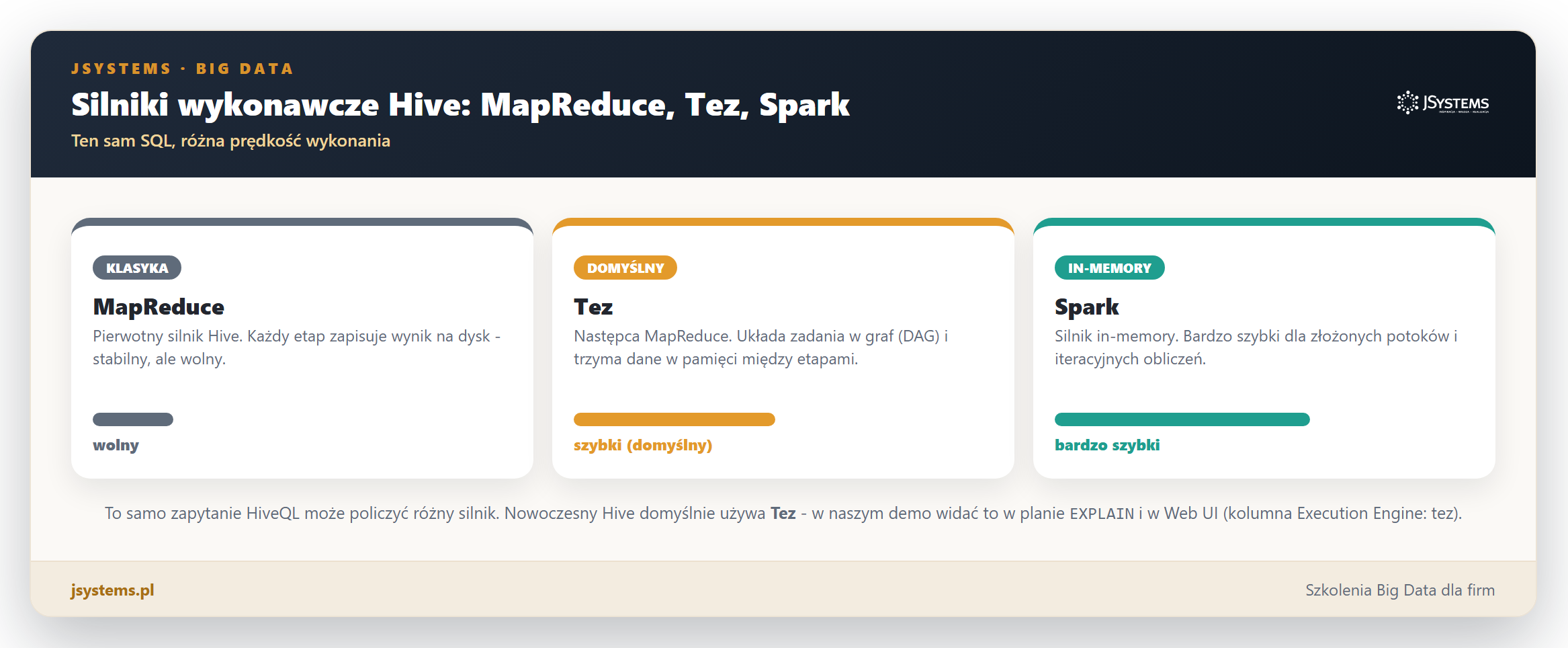 Infografika trzech silnikow wykonawczych Hive: MapReduce wolny, Tez szybki i domyslny, Spark bardzo szybki in-memory, z paskami predkosci