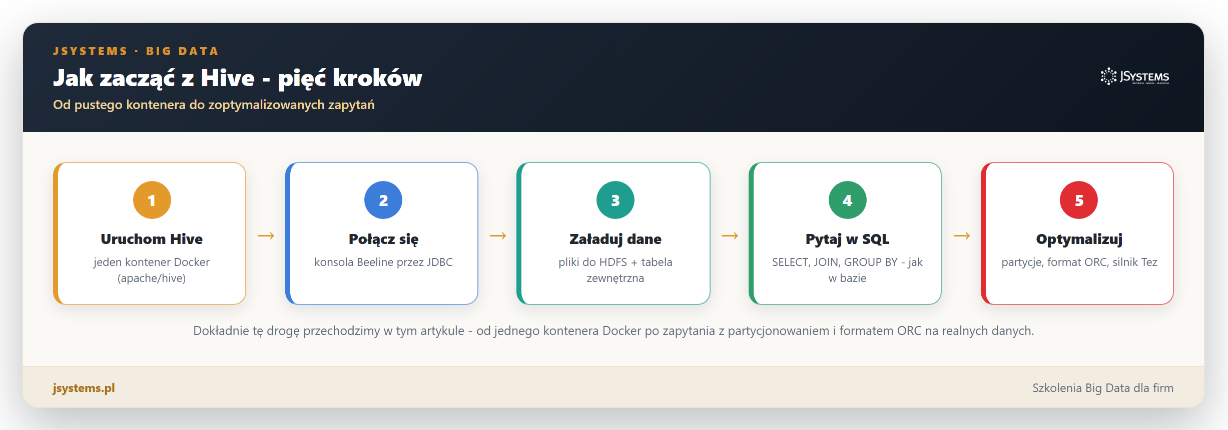 Infografika pieciu krokow startu z Hive: uruchom kontener, polacz sie przez Beeline, zaladuj dane, pytaj w SQL, optymalizuj