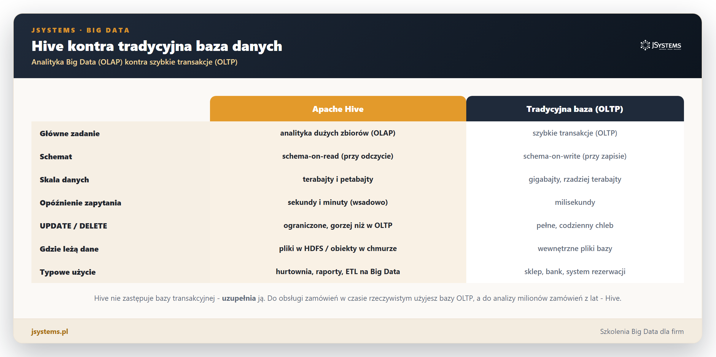 Infografika porownujaca Apache Hive z tradycyjna baza danych OLTP w siedmiu wymiarach: zadanie, schemat, skala, opoznienie, UPDATE, miejsce danych i zastosowanie