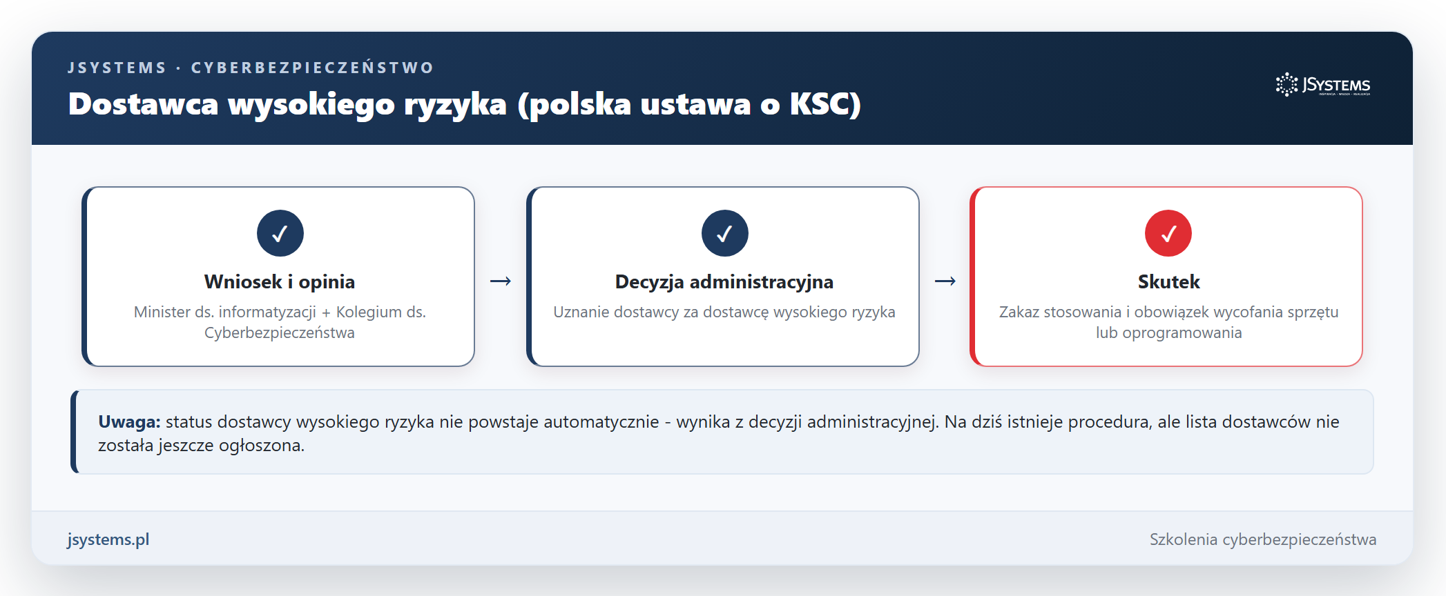 Procedura dostawcy wysokiego ryzyka w ustawie o KSC: wniosek i opinia Kolegium, decyzja administracyjna ministra oraz zakaz stosowania i wycofanie sprzetu