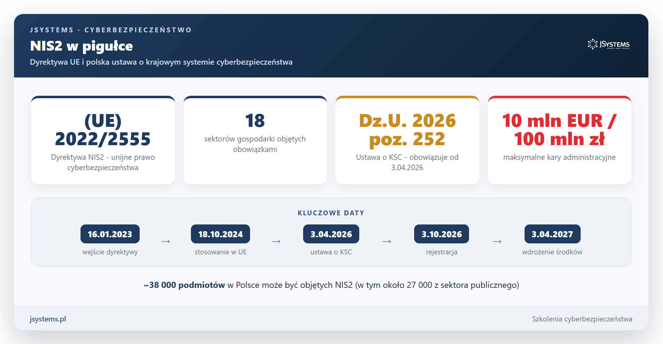 Infografika NIS2 w pigulce: dyrektywa UE 2022/2555 i polska ustawa o KSC (Dz.U. 2026 poz. 252) obowiazujaca od 3 kwietnia 2026, 18 sektorow i kary do 10 mln euro