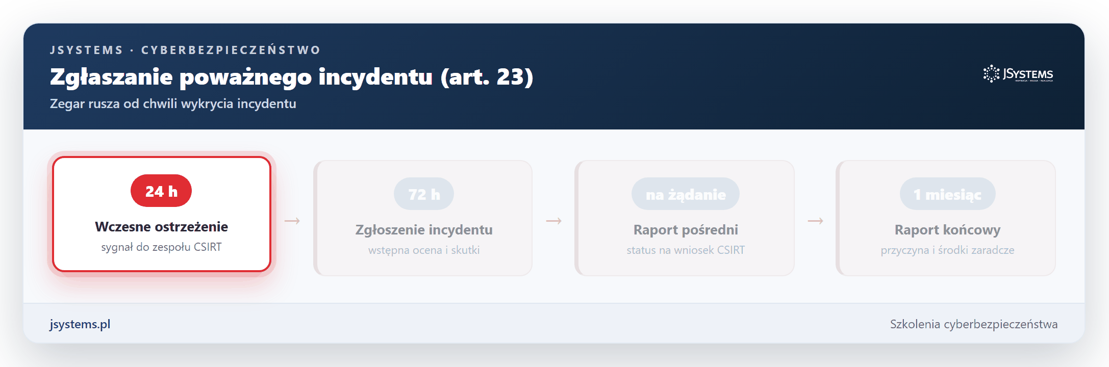 Animowana kaskada zgloszen powaznego incydentu wg NIS2: wczesne ostrzezenie w 24 godziny, zgloszenie w 72 godziny i raport koncowy w miesiac