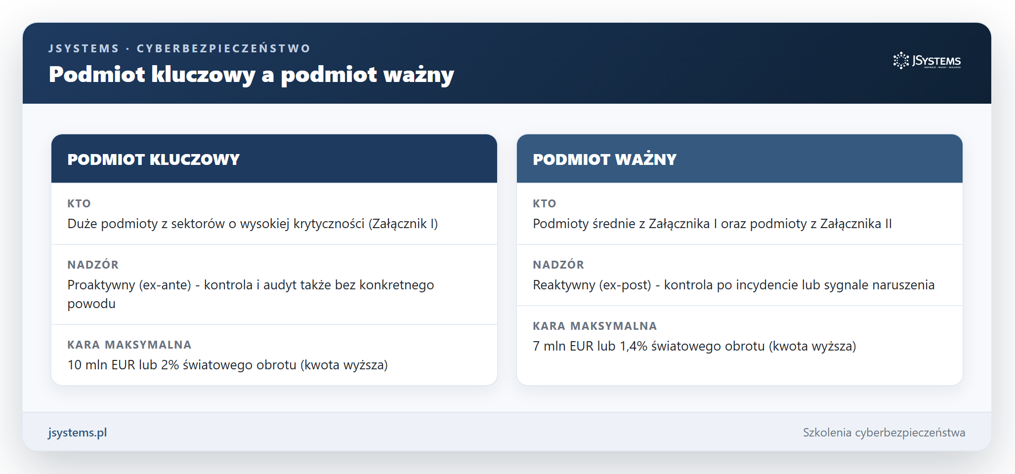 Porownanie podmiotu kluczowego i podmiotu waznego w NIS2: rodzaj nadzoru oraz maksymalna wysokosc kary dla kazdej kategorii