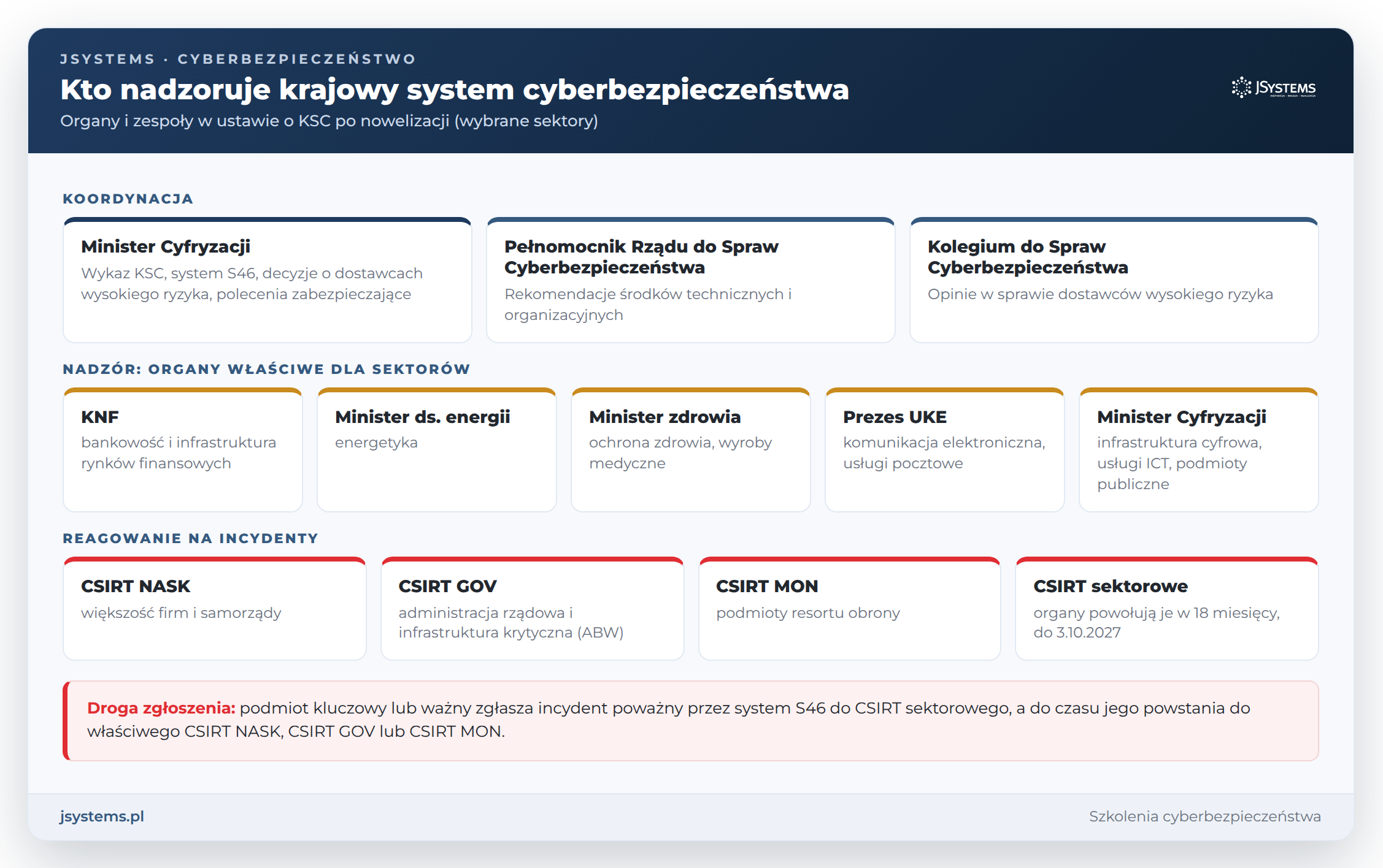 Schemat nadzoru w krajowym systemie cyberbezpieczeństwa: Minister Cyfryzacji, Pełnomocnik, Kolegium, organy sektorowe oraz CSIRT NASK, GOV, MON i sektorowe