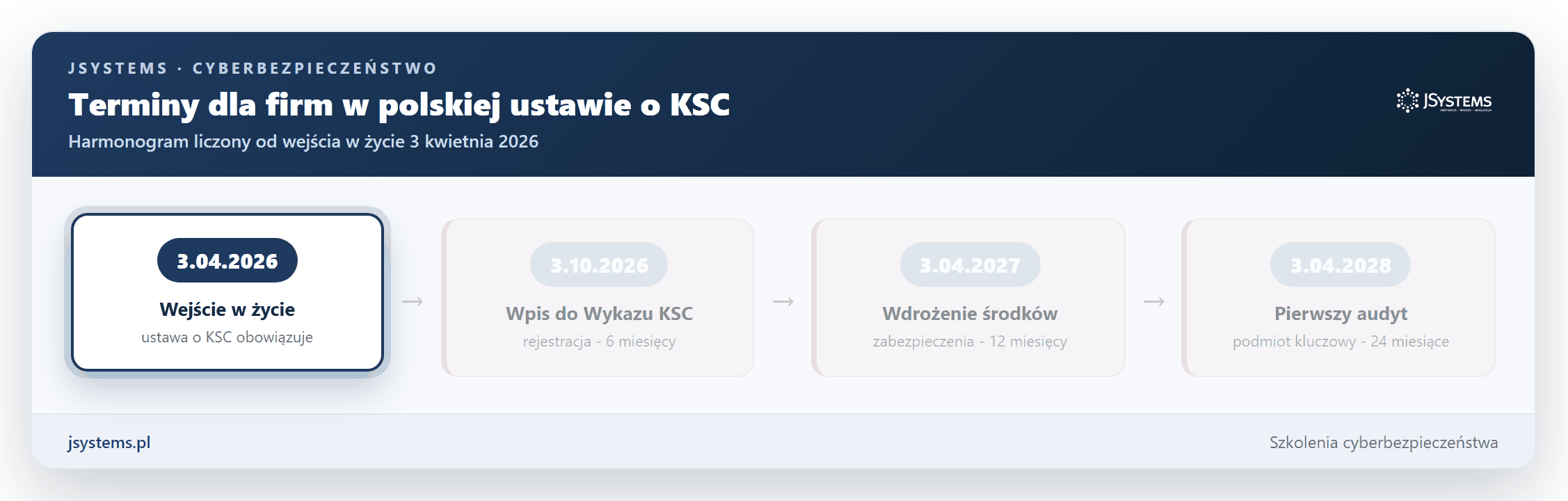 Animowany harmonogram terminow KSC liczony od 3 kwietnia 2026: rejestracja do pazdziernika 2026, wdrozenie do kwietnia 2027, pierwszy audyt do kwietnia 2028