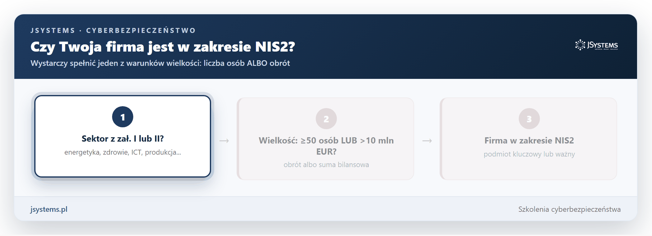 Schemat decyzyjny: czy firma jest w zakresie NIS2 - sektor z zalacznika I lub II oraz prog wielkosci co najmniej 50 osob lub ponad 10 mln euro