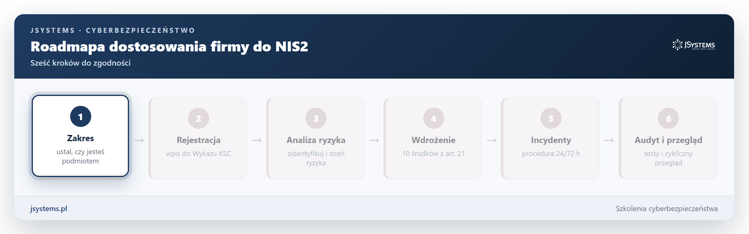 Animowana szesciostopniowa roadmapa dostosowania firmy do NIS2: zakres, rejestracja, analiza ryzyka, wdrozenie srodkow, obsluga incydentow oraz audyt