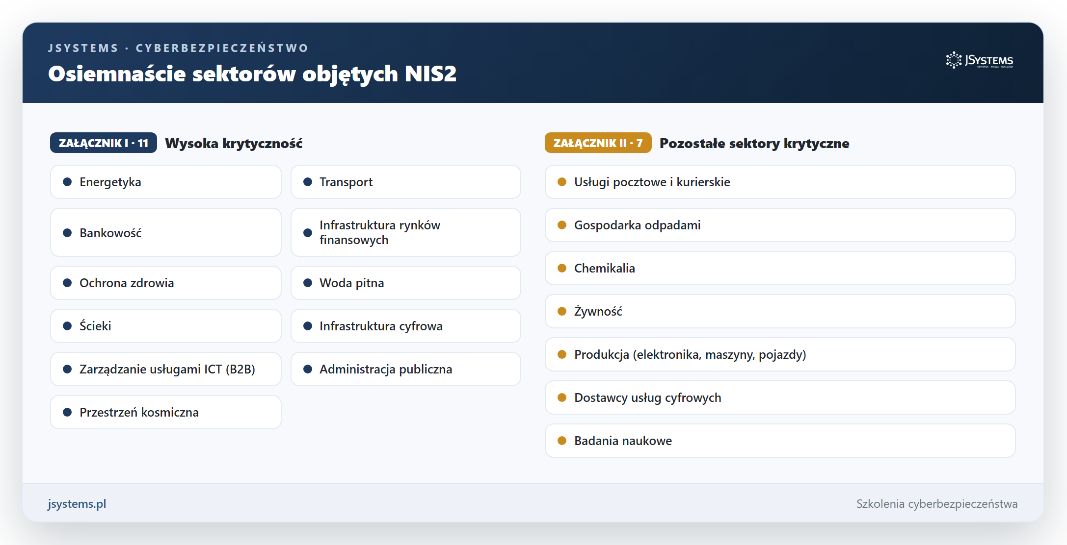 Osiemnascie sektorow objetych NIS2: jedenascie sektorow o wysokiej krytycznosci z zalacznika I oraz siedem pozostalych sektorow krytycznych z zalacznika II