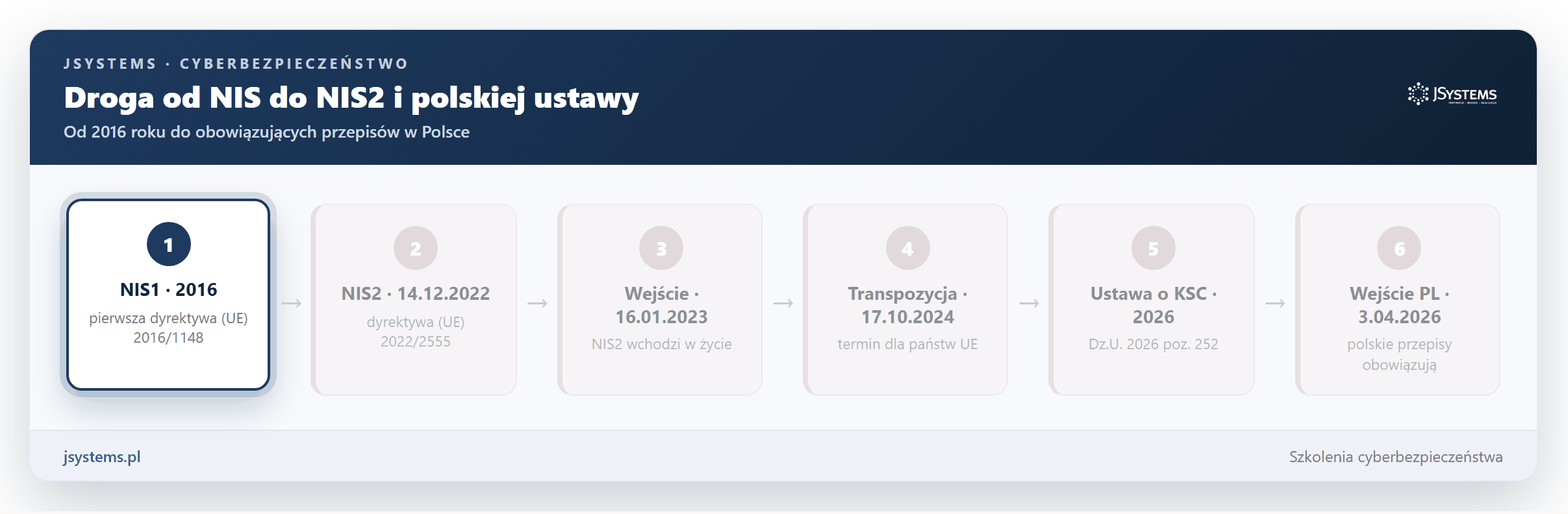 Animowana os czasu regulacji: od dyrektywy NIS z 2016 roku, przez NIS2 z 2022 roku, po polska ustawe o KSC obowiazujaca od 3 kwietnia 2026