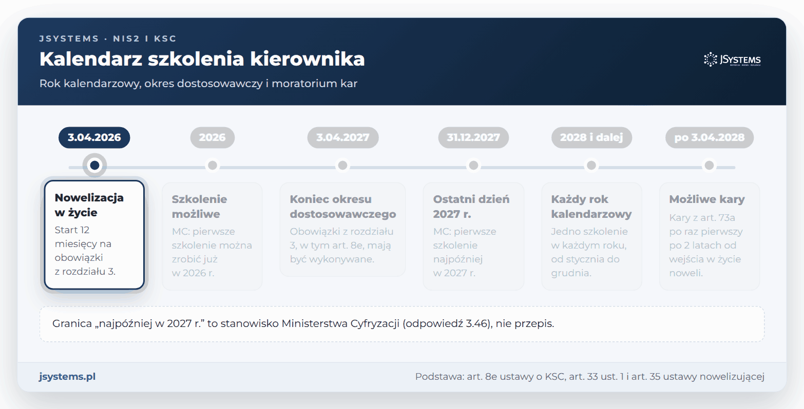 Oś czasu szkolenia kierownika z KSC: 2026, koniec okresu dostosowawczego 3.04.2027, rok 2027, kolejne lata, kary po 3.04.2028