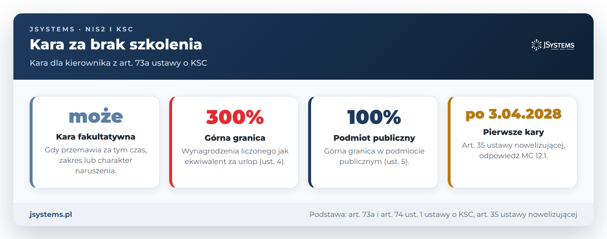 Kara dla kierownika za brak szkolenia z KSC: fakultatywna, do 300% wynagrodzenia, 100% w podmiocie publicznym, po 3.04.2028