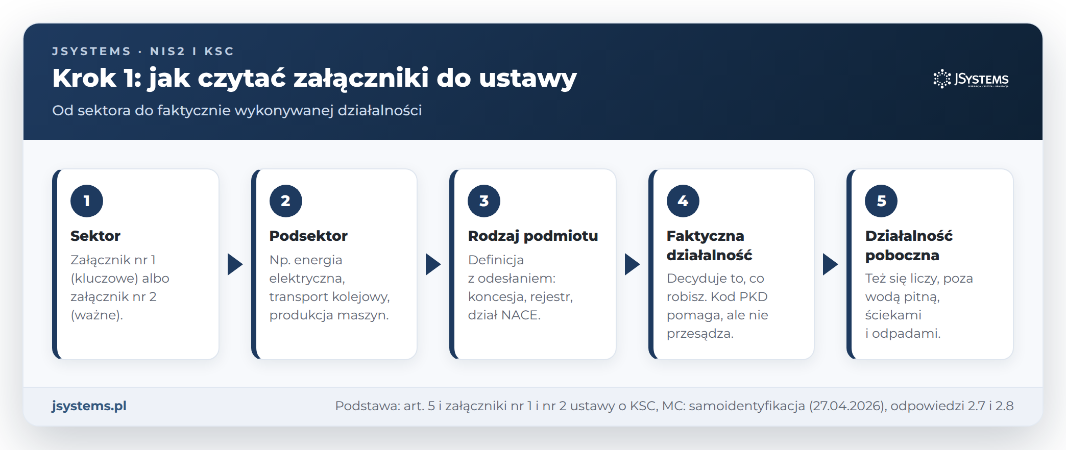 Krok 1 samooceny KSC: sektor, podsektor, rodzaj podmiotu, faktyczna działalność i działalność poboczna