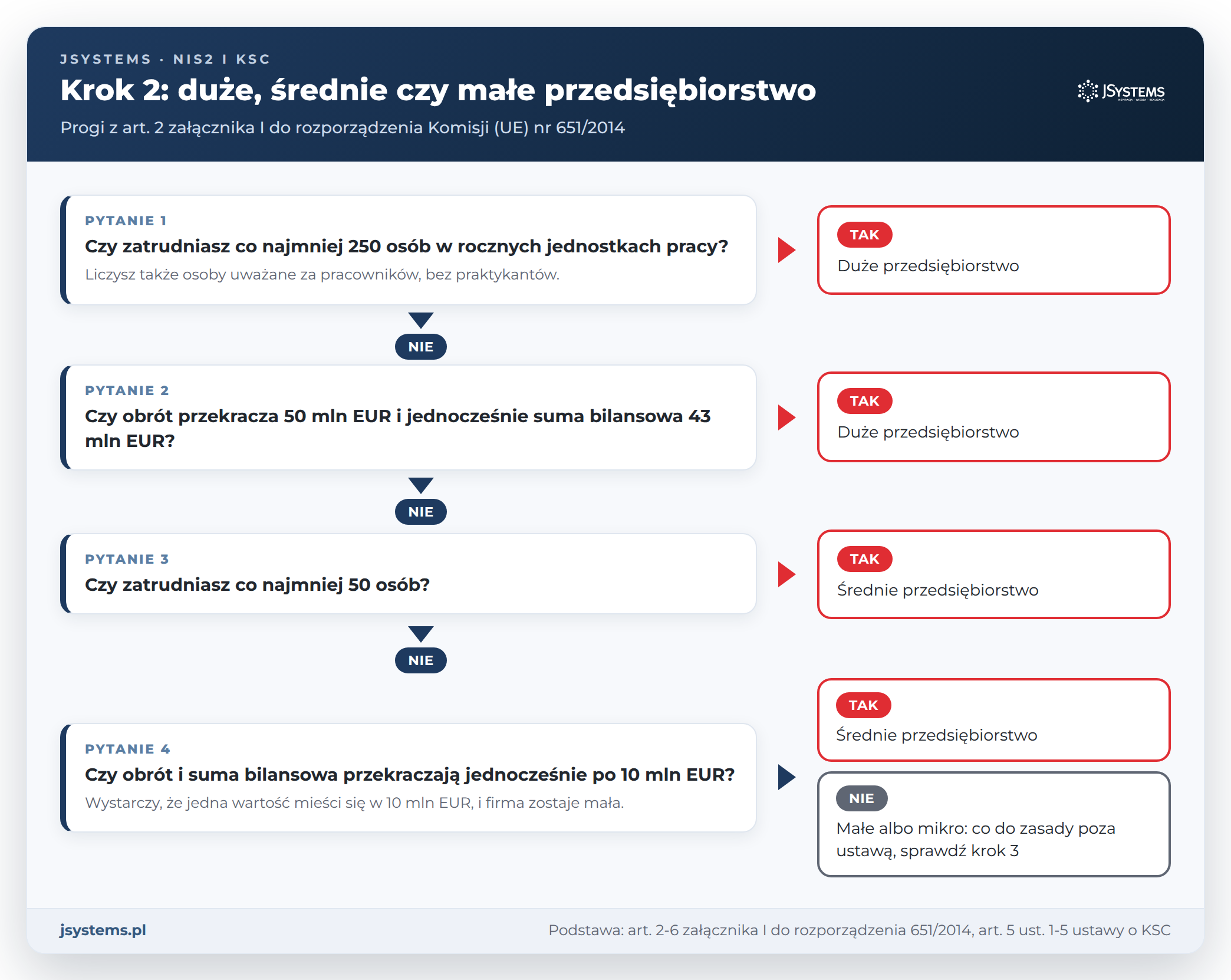 Schemat decyzji: duże, średnie czy małe przedsiębiorstwo według progów 250 i 50 osób oraz 50, 43 i 10 mln EUR