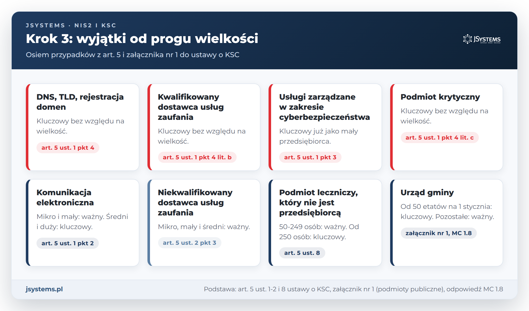 Osiem przypadków z art. 5 ustawy o KSC, w których wielkość nie decyduje albo próg jest niższy