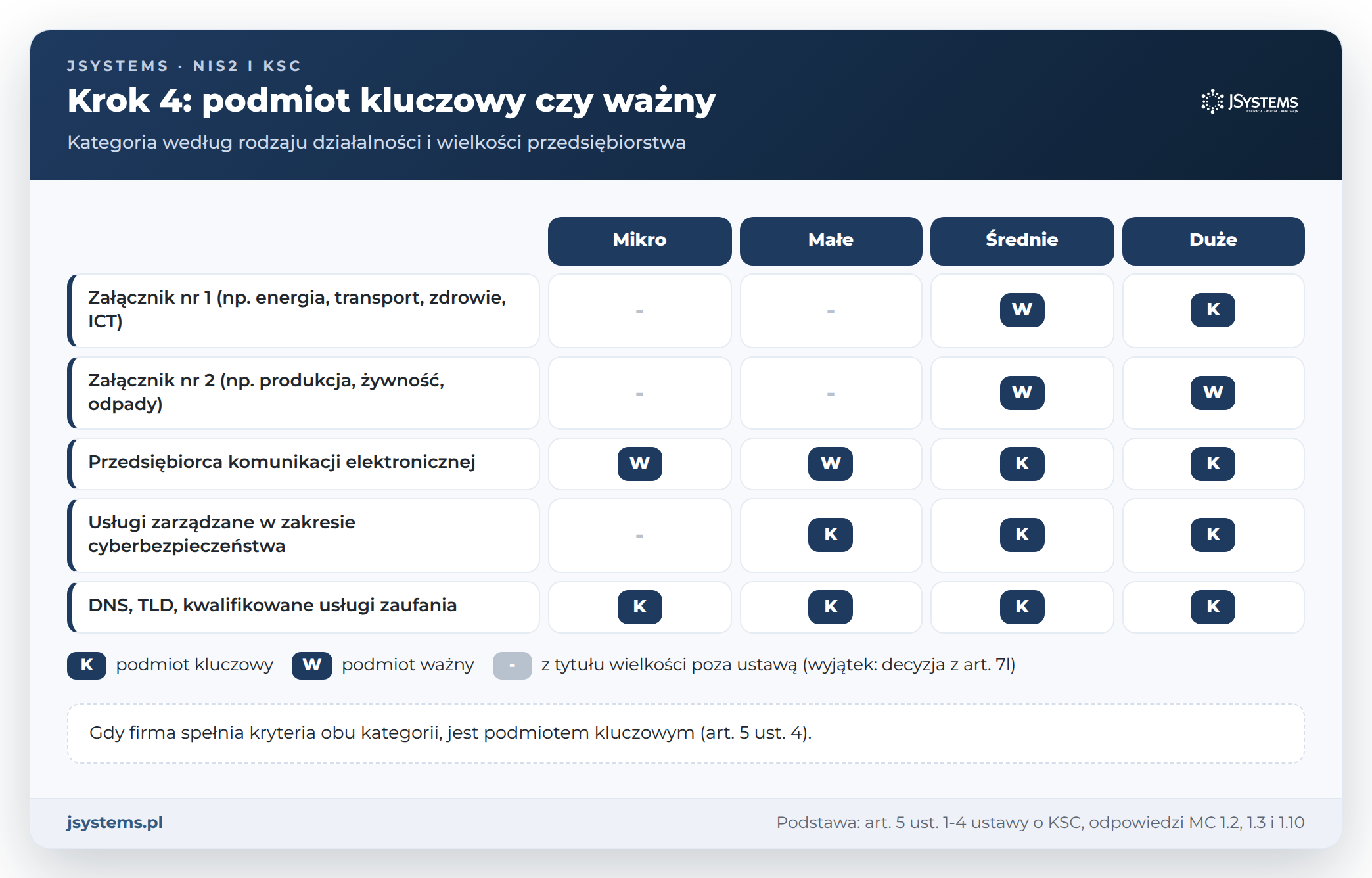 Matryca KSC: podmiot kluczowy czy ważny według załącznika nr 1 lub nr 2 i wielkości od mikro do dużego przedsiębiorstwa