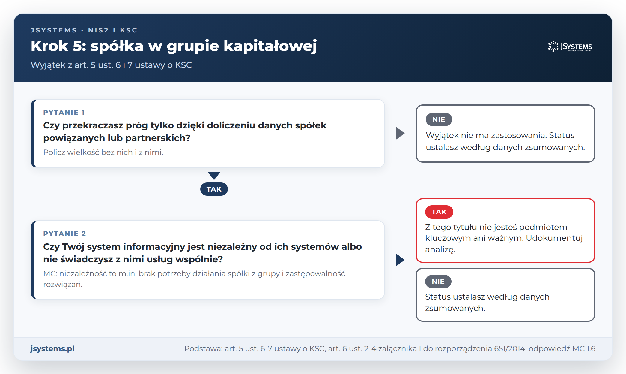 Schemat decyzji dla spółki w grupie kapitałowej: wyjątek z art. 5 ust. 6 i 7 ustawy o KSC przy niezależnym systemie informacyjnym
