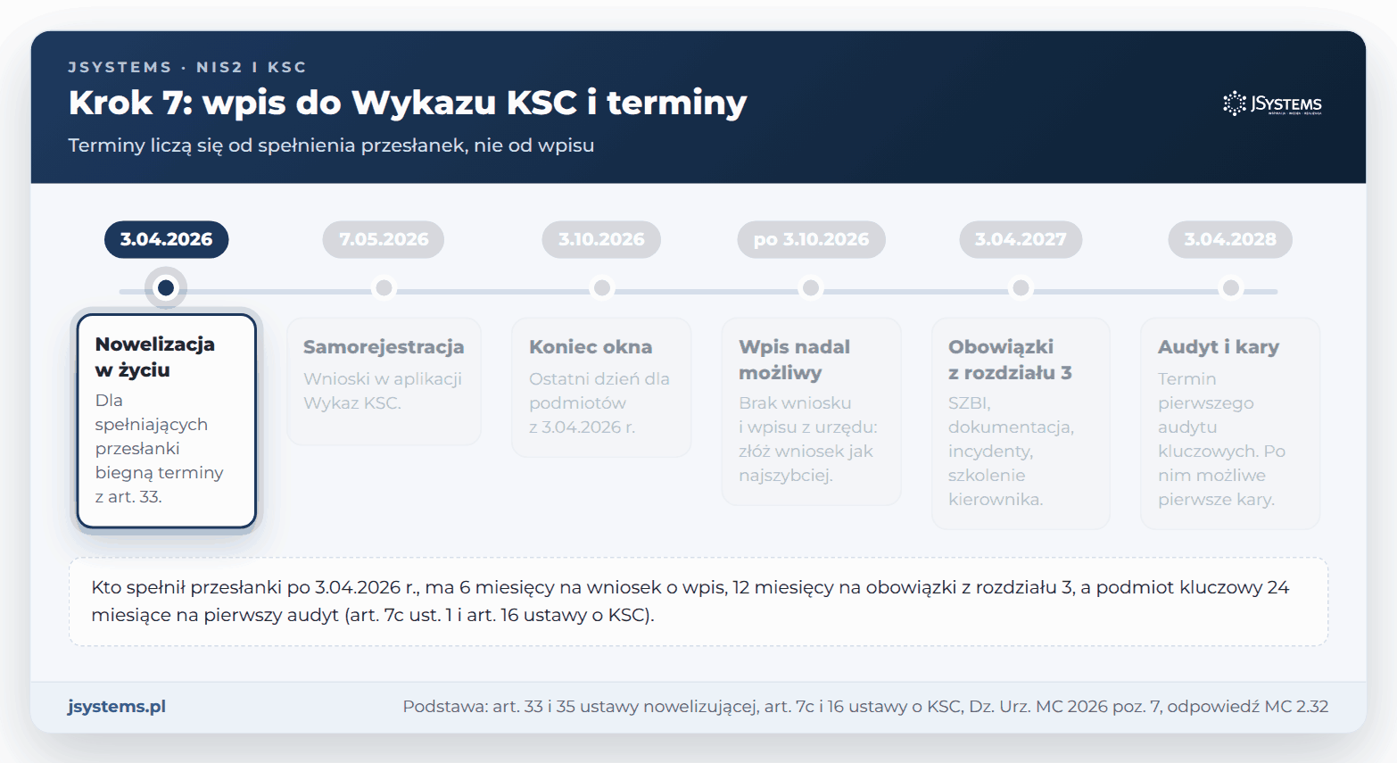 Oś czasu KSC: wejście w życie 3.04.2026, wnioski według harmonogramu do 3.10.2026, obowiązki do 3.04.2027, pierwszy audyt do 3.04.2028
