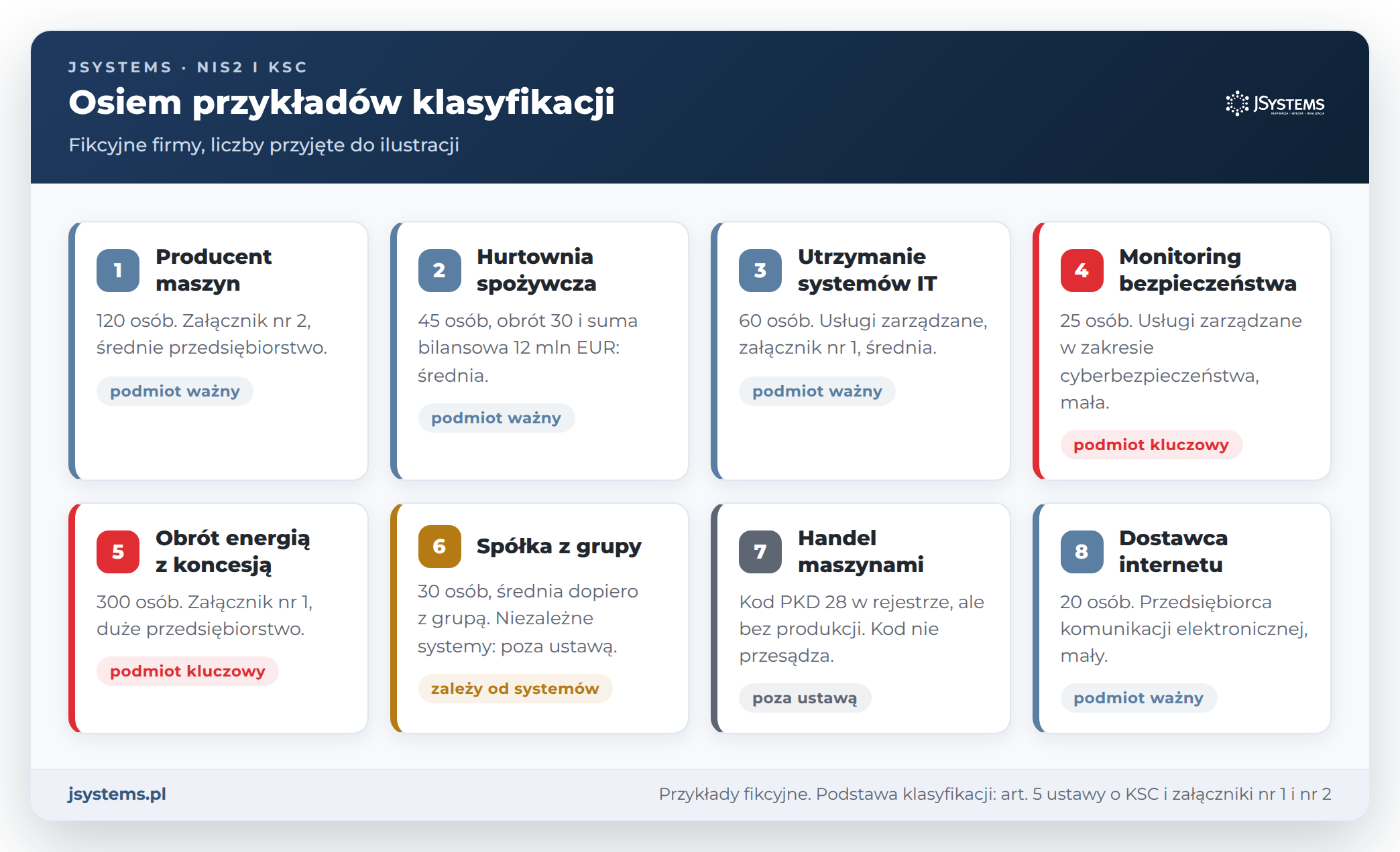 Osiem fikcyjnych przykładów klasyfikacji KSC: producent maszyn, hurtownia, firma IT, MSSP, energetyka, spółka z grupy, handel, dostawca internetu