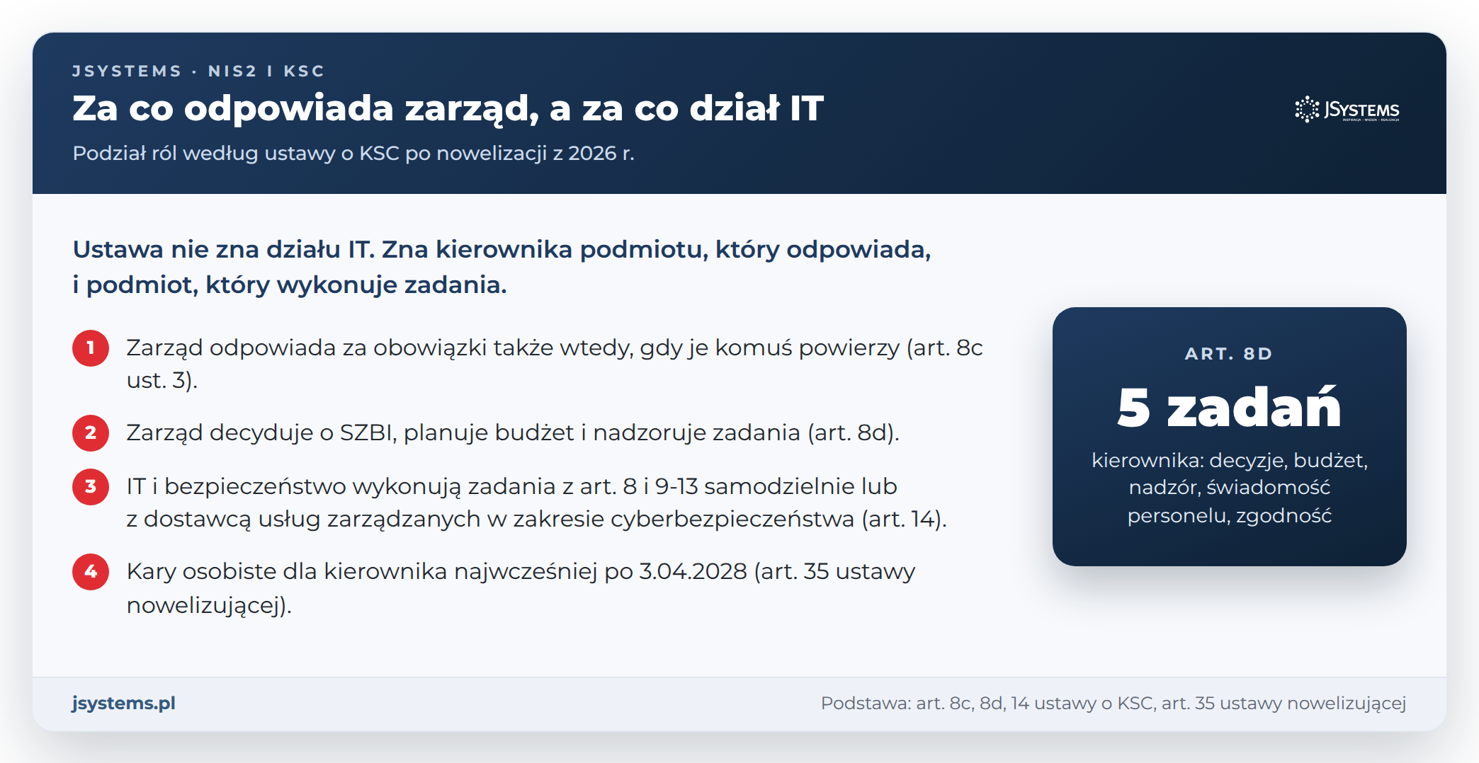 Za co odpowiada zarząd, a za co dział IT według ustawy o KSC: cztery zasady podziału i pięć zadań z art. 8d
