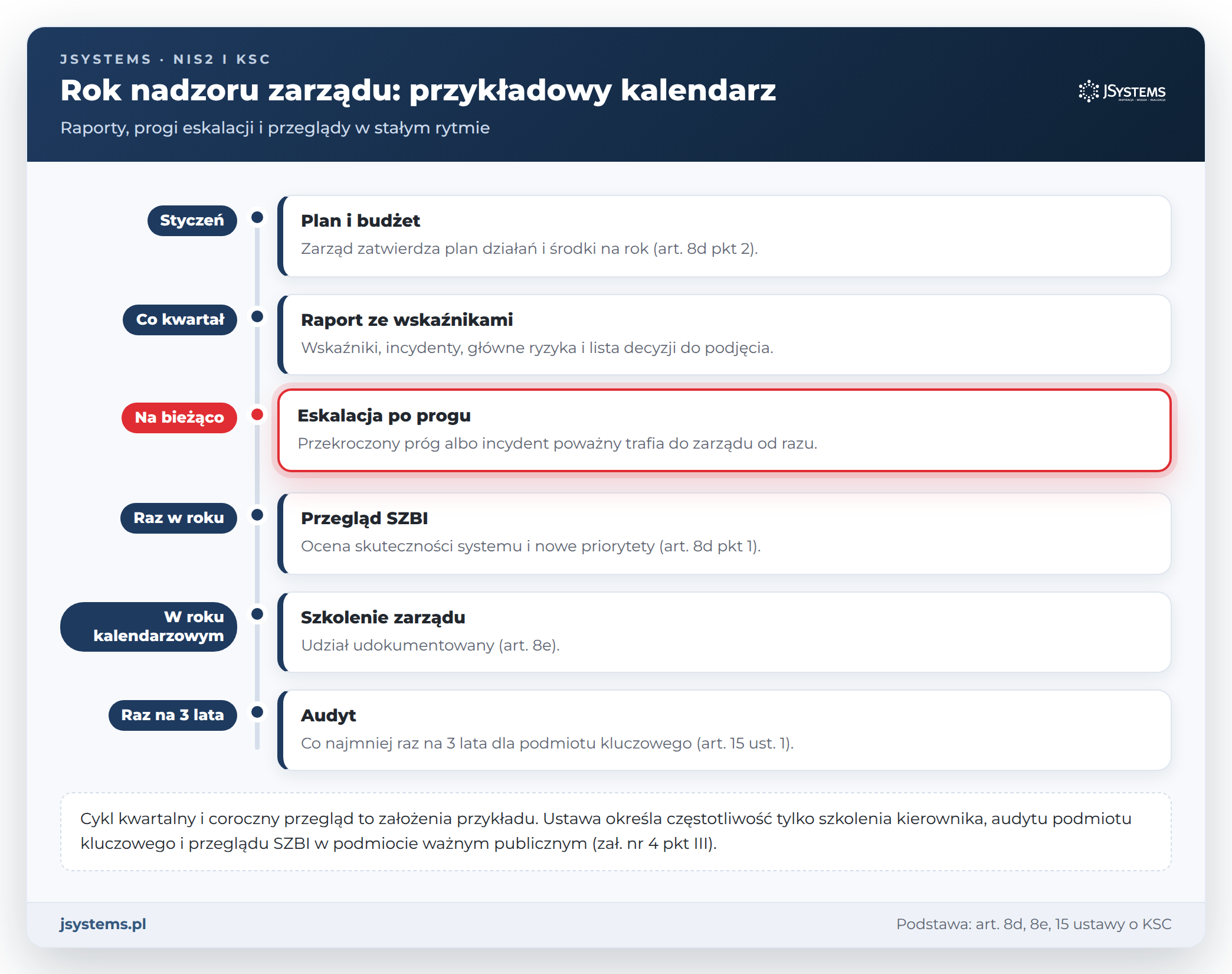 Kalendarz nadzoru zarządu nad cyberbezpieczeństwem: budżet, raporty kwartalne, eskalacja, przegląd SZBI, szkolenie i audyt